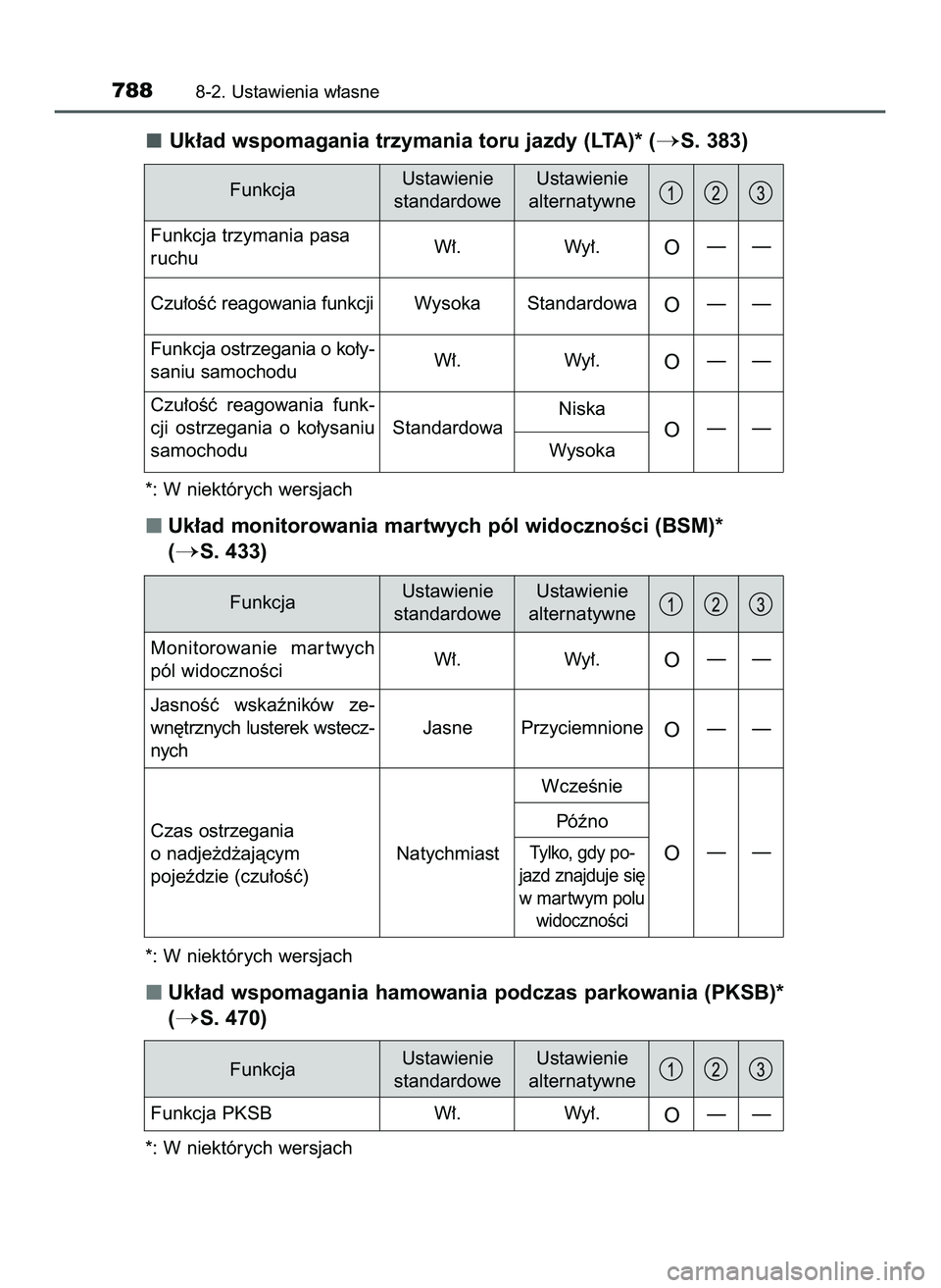 TOYOTA C-HR 2020  Instrukcja obsługi (in Polish) Uk∏ad wspomagania trzymania toru jazdy (LTA)* (S. 383)
*: W niektórych wersjach
Uk∏ad monitorowania martwych pól widocznoÊci (BSM)* 
(
S. 433)
*: W niektórych wersjach
Uk∏ad wspomagania ha