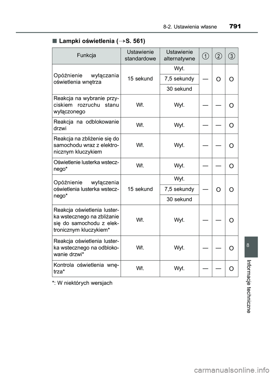 TOYOTA C-HR 2020  Instrukcja obsługi (in Polish) Lampki oÊwietlenia (S. 561)
*: W niektórych wersjach
8-2. Ustawienia w∏asne791
8
Informacje techniczne
Opóênienie  wy∏àczania
oÊwietlenia wn´trza15 sekundWy∏.
7,5 sekundy
30 sekund—OO

