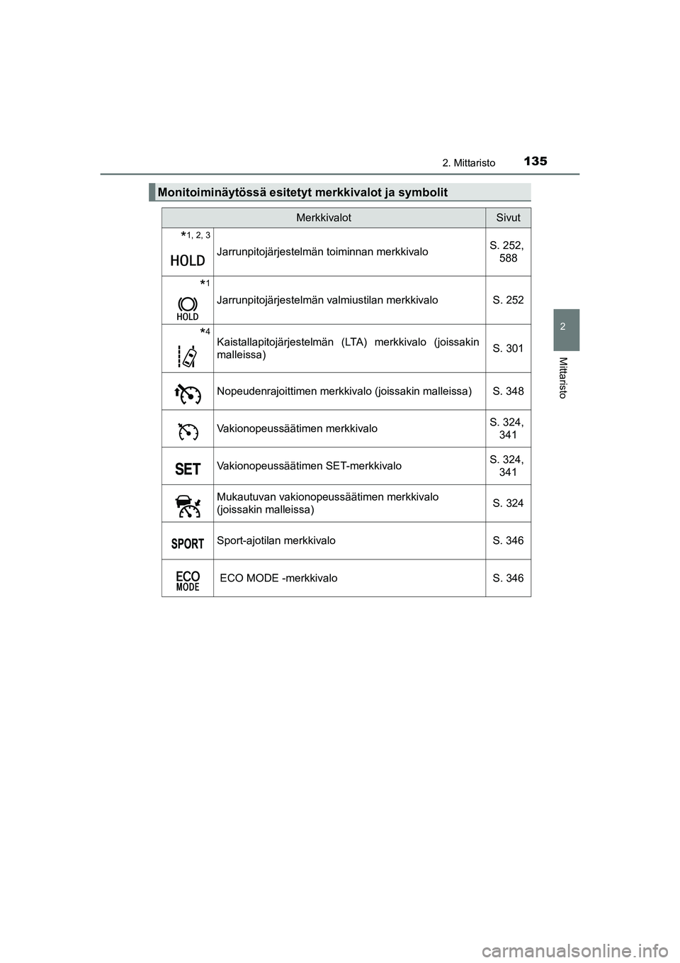 TOYOTA C-HR 2020 Omistajan Käsikirja (in Finnish) 1352. Mittaristo
2
Mittaristo
C-HR_HV_OM_Europe_OM10566FI
Monitoiminäytössä esitetyt merkkivalot ja symbolit
MerkkivalotSivut
*1, 2, 3
Jarrunpitojärjestelmän toiminnan merkkivaloS. 252,
588
*1
J TOYOTA C-HR 2020 Omistajan Käsikirja (in Finnish) 1352. Mittaristo
2
Mittaristo
C-HR_HV_OM_Europe_OM10566FI
Monitoiminäytössä esitetyt merkkivalot ja symbolit
MerkkivalotSivut
*1, 2, 3
Jarrunpitojärjestelmän toiminnan merkkivaloS. 252,
588
*1
J
