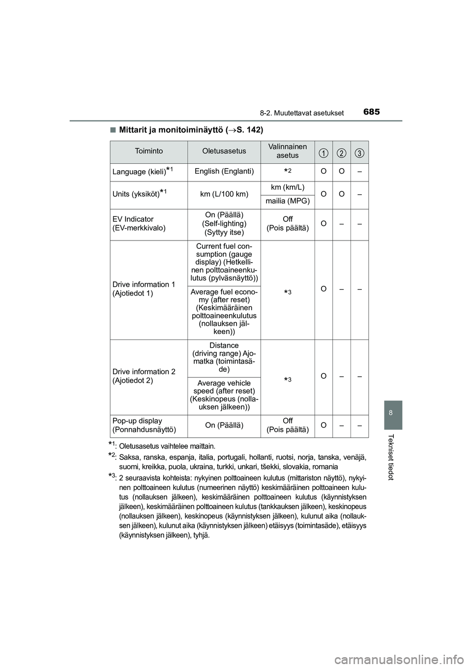 TOYOTA C-HR 2021  Omistajan Käsikirja (in Finnish) 6858-2. Muutettavat asetukset
C-HR_HV_OM_Europe_OM10566FI
8
Tekniset tiedot
nMittarit ja monitoiminäyttö (S. 142)
*1: Oletusasetus vaihtelee maittain.
*2: Saksa, ranska, espanja, italia, portugal