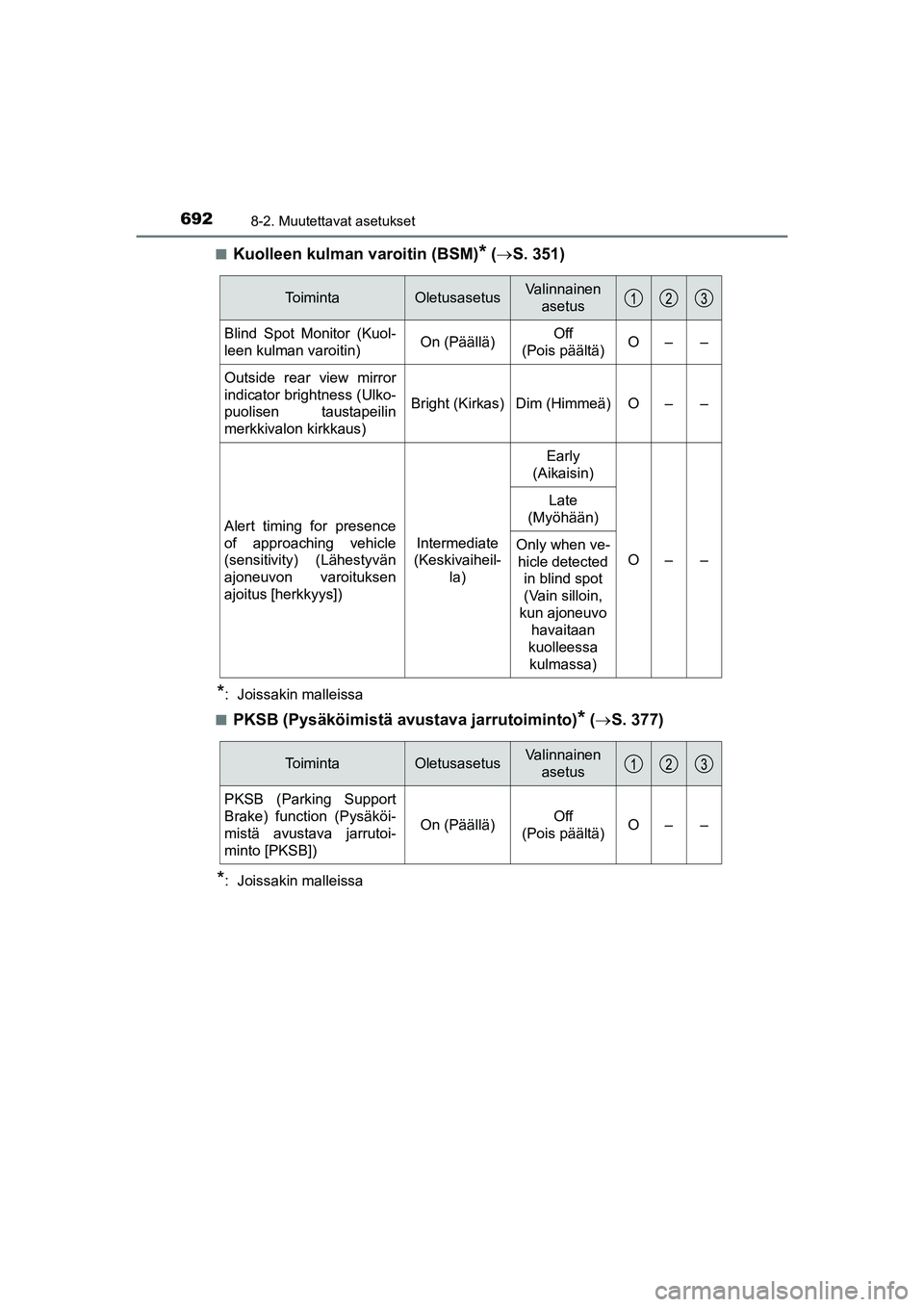 TOYOTA C-HR 2020  Omistajan Käsikirja (in Finnish) 6928-2. Muutettavat asetukset
C-HR_HV_OM_Europe_OM10566FIn
Kuolleen kulman varoitin (BSM)* (S. 351)
*:  Joissakin malleissa
n
PKSB (Pysäköimistä avustava jarrutoiminto)* (S. 377)
*:  Joissaki