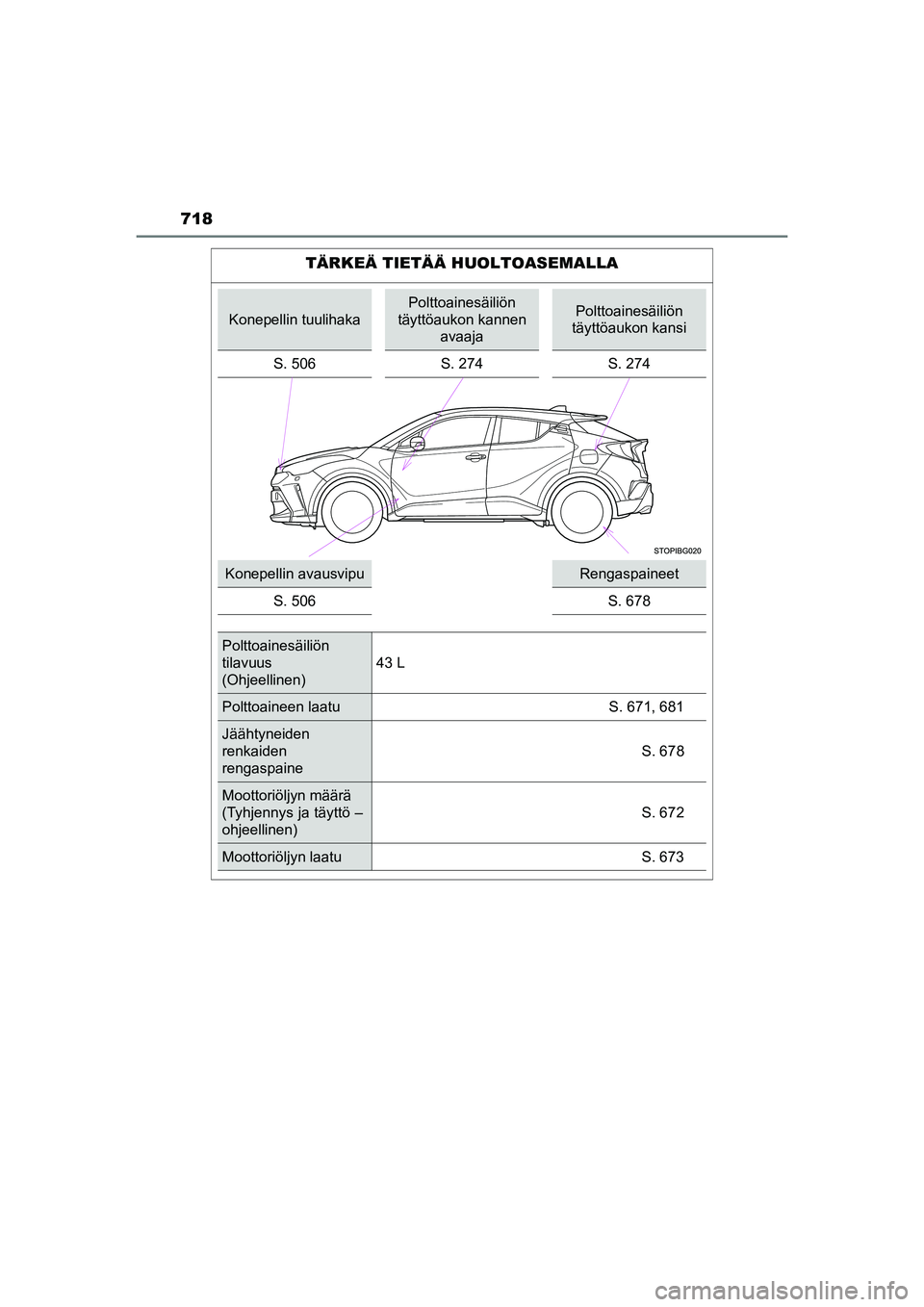 TOYOTA C-HR 2020 Omistajan Käsikirja (in Finnish) 718
C-HR_HV_OM_Europe_OM10566FI
TÄRKEÄ TIETÄÄ HUOLTOASEMALLA
Konepellin tuulihaka
Polttoainesäiliön
täyttöaukon kannen
avaajaPolttoainesäiliön
täyttöaukon kansi
S. 506 S. 274 S. 274
Kon TOYOTA C-HR 2020 Omistajan Käsikirja (in Finnish) 718
C-HR_HV_OM_Europe_OM10566FI
TÄRKEÄ TIETÄÄ HUOLTOASEMALLA
Konepellin tuulihaka
Polttoainesäiliön
täyttöaukon kannen
avaajaPolttoainesäiliön
täyttöaukon kansi
S. 506 S. 274 S. 274
Kon