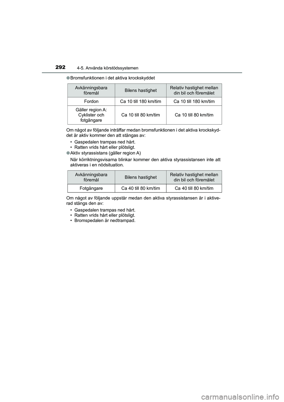 TOYOTA C-HR 2021 Bruksanvisningar (in Swedish) 2924-5. Använda körstödssystemen
C-HR_HV_OM_Europe_OM10647SEl
Bromsfunktionen i det aktiva krockskyddet
Om något av följande inträffar medan bromsfunktionen i det aktiva krockskyd-
det är aktiv TOYOTA C-HR 2021 Bruksanvisningar (in Swedish) 2924-5. Använda körstödssystemen
C-HR_HV_OM_Europe_OM10647SEl
Bromsfunktionen i det aktiva krockskyddet
Om något av följande inträffar medan bromsfunktionen i det aktiva krockskyd-
det är aktiv