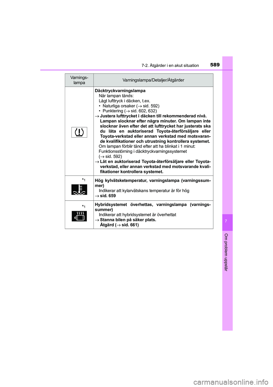 TOYOTA C-HR 2021  Bruksanvisningar (in Swedish) 5897-2. Åtgärder i en akut situation
C-HR_HV_OM_Europe_OM10647SE
7
Om problem uppstår
DäcktryckvarningslampaNär lampan tänds:
Lågt lufttryck i däcken, t.ex.
• Naturliga orsaker ( sid. 592