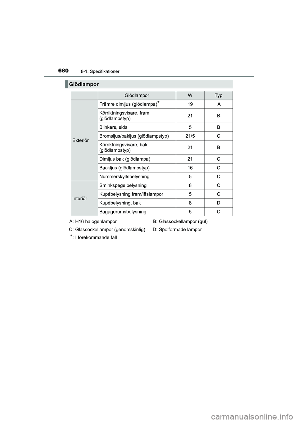 TOYOTA C-HR 2020 Bruksanvisningar (in Swedish) 6808-1. Specifikationer
C-HR_HV_OM_Europe_OM10647SE
Glödlampor
GlödlamporWTy p
Exteriör
Främre dimljus (glödlampa)*19 A
Körriktningsvisare, fram
(glödlampstyp)21B
Blinkers, sida5B
Bromsljus/ba TOYOTA C-HR 2020 Bruksanvisningar (in Swedish) 6808-1. Specifikationer
C-HR_HV_OM_Europe_OM10647SE
Glödlampor
GlödlamporWTy p
Exteriör
Främre dimljus (glödlampa)*19 A
Körriktningsvisare, fram
(glödlampstyp)21B
Blinkers, sida5B
Bromsljus/ba