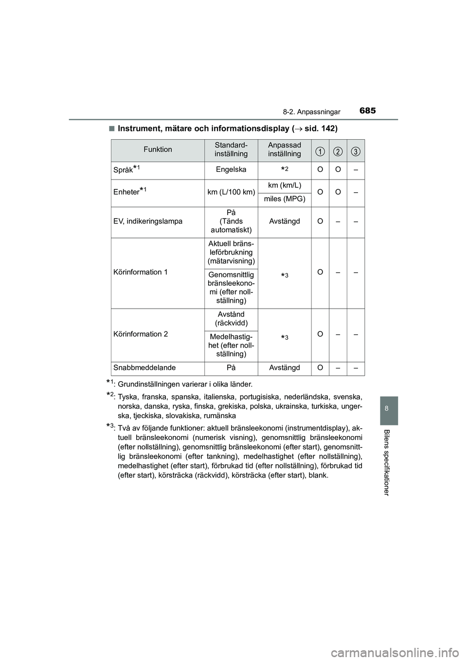 TOYOTA C-HR 2021 Bruksanvisningar (in Swedish) 6858-2. Anpassningar
C-HR_HV_OM_Europe_OM10647SE
8
Bilens specifikationer
nInstrument, mätare och informationsdisplay (sid. 142)
*1: Grundinställningen varierar i olika länder.
*2: Tyska, fransk TOYOTA C-HR 2021 Bruksanvisningar (in Swedish) 6858-2. Anpassningar
C-HR_HV_OM_Europe_OM10647SE
8
Bilens specifikationer
nInstrument, mätare och informationsdisplay (sid. 142)
*1: Grundinställningen varierar i olika länder.
*2: Tyska, fransk