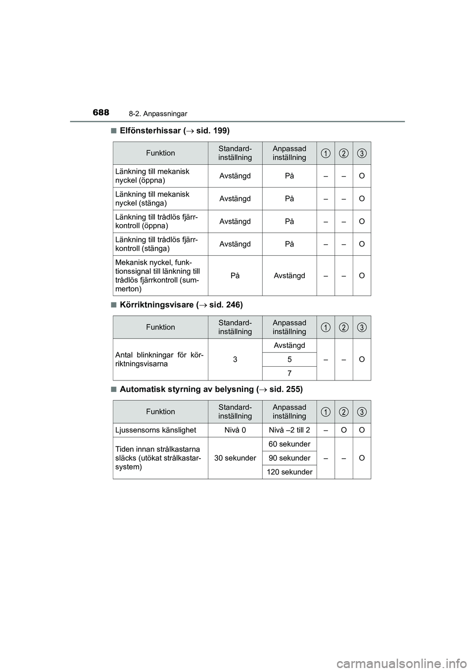 TOYOTA C-HR 2021 Bruksanvisningar (in Swedish) 6888-2. Anpassningar
C-HR_HV_OM_Europe_OM10647SEn
Elfönsterhissar (
sid. 199)
nKörriktningsvisare ( sid. 246)
nAutomatisk styrning av belysning ( sid. 255)
FunktionStandard-
inställningAnp TOYOTA C-HR 2021 Bruksanvisningar (in Swedish) 6888-2. Anpassningar
C-HR_HV_OM_Europe_OM10647SEn
Elfönsterhissar (
sid. 199)
nKörriktningsvisare ( sid. 246)
nAutomatisk styrning av belysning ( sid. 255)
FunktionStandard-
inställningAnp
