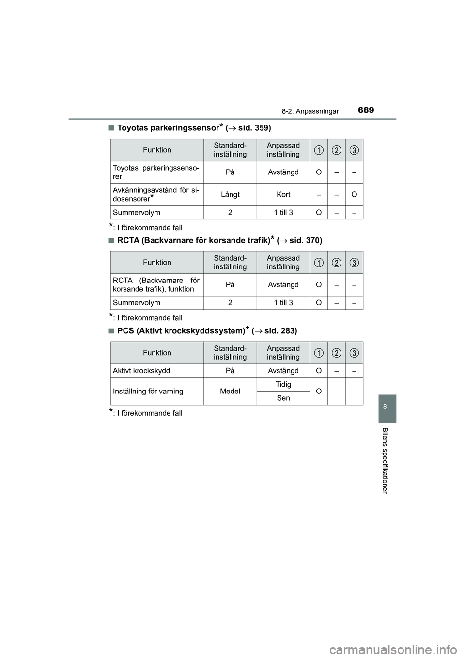 TOYOTA C-HR 2021 Bruksanvisningar (in Swedish) 6898-2. Anpassningar
C-HR_HV_OM_Europe_OM10647SE
8
Bilens specifikationer
nToyotas parkeringssensor* ( sid. 359)
*: I förekommande fall
n
RCTA (Backvarnare för korsande trafik)* ( sid. 370)
* TOYOTA C-HR 2021 Bruksanvisningar (in Swedish) 6898-2. Anpassningar
C-HR_HV_OM_Europe_OM10647SE
8
Bilens specifikationer
nToyotas parkeringssensor* ( sid. 359)
*: I förekommande fall
n
RCTA (Backvarnare för korsande trafik)* ( sid. 370)
*
