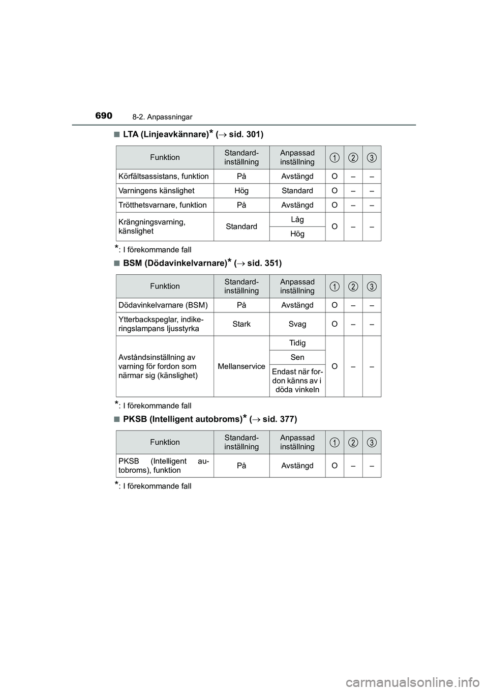 TOYOTA C-HR 2020 Bruksanvisningar (in Swedish) 6908-2. Anpassningar
C-HR_HV_OM_Europe_OM10647SEn
LTA ( L i n j e a v k ä n n a r e )* (
sid. 301)
*: I förekommande fall
n
BSM (Dödavinkelvarnare)* ( sid. 351)
*: I förekommande fall
n
PK TOYOTA C-HR 2020 Bruksanvisningar (in Swedish) 6908-2. Anpassningar
C-HR_HV_OM_Europe_OM10647SEn
LTA ( L i n j e a v k ä n n a r e )* (
sid. 301)
*: I förekommande fall
n
BSM (Dödavinkelvarnare)* ( sid. 351)
*: I förekommande fall
n
PK