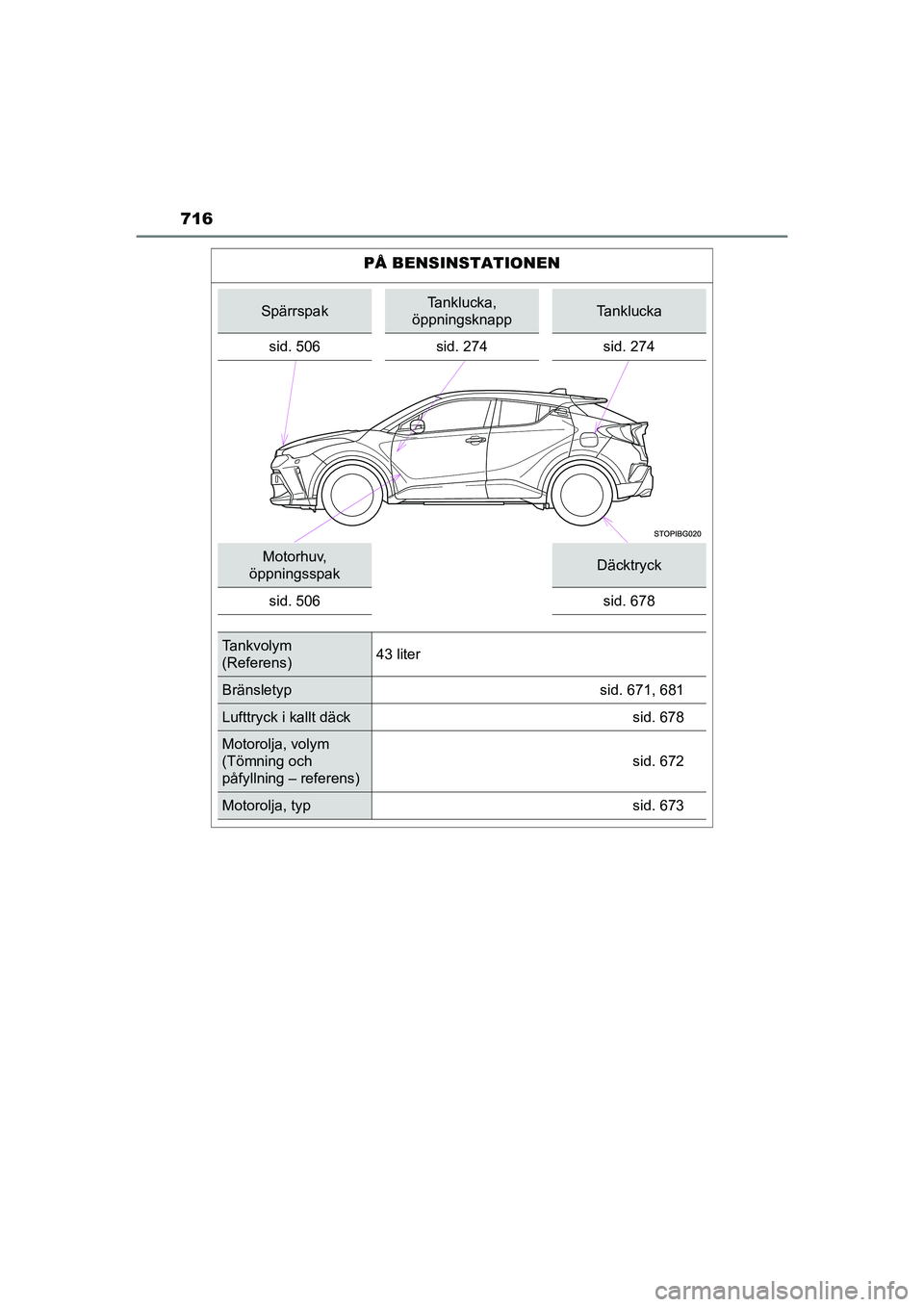 TOYOTA C-HR 2020 Bruksanvisningar (in Swedish) 716
C-HR_HV_OM_Europe_OM10647SE
PÅ BENSINSTATIONEN
SpärrspakTanklucka,
öppningsknappTanklucka
sid. 506 sid. 274 sid. 274
Motorhuv,
öppningsspakDäcktryck
sid. 506 sid. 678
Tankvolym
(Referens) TOYOTA C-HR 2020 Bruksanvisningar (in Swedish) 716
C-HR_HV_OM_Europe_OM10647SE
PÅ BENSINSTATIONEN
SpärrspakTanklucka,
öppningsknappTanklucka
sid. 506 sid. 274 sid. 274
Motorhuv,
öppningsspakDäcktryck
sid. 506 sid. 678
Tankvolym
(Referens)