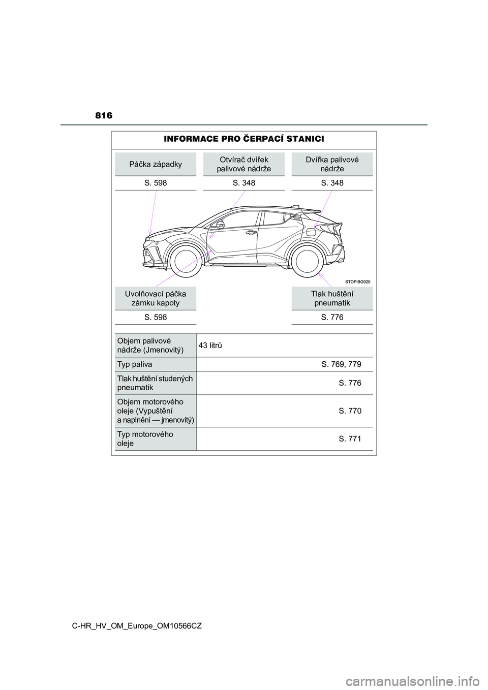 TOYOTA C-HR 2021  Návod na použití (in Czech) 816
C-HR_HV_OM_Europe_OM10566CZ
INFORMACE PRO ČERPACÍ STANICI
Páčka západkyOtvírač dvířek  
palivové nádrže
Dvířka palivové 
nádrže 
S. 598 S. 348 S. 348
Uvolňovací páčka  
zámku