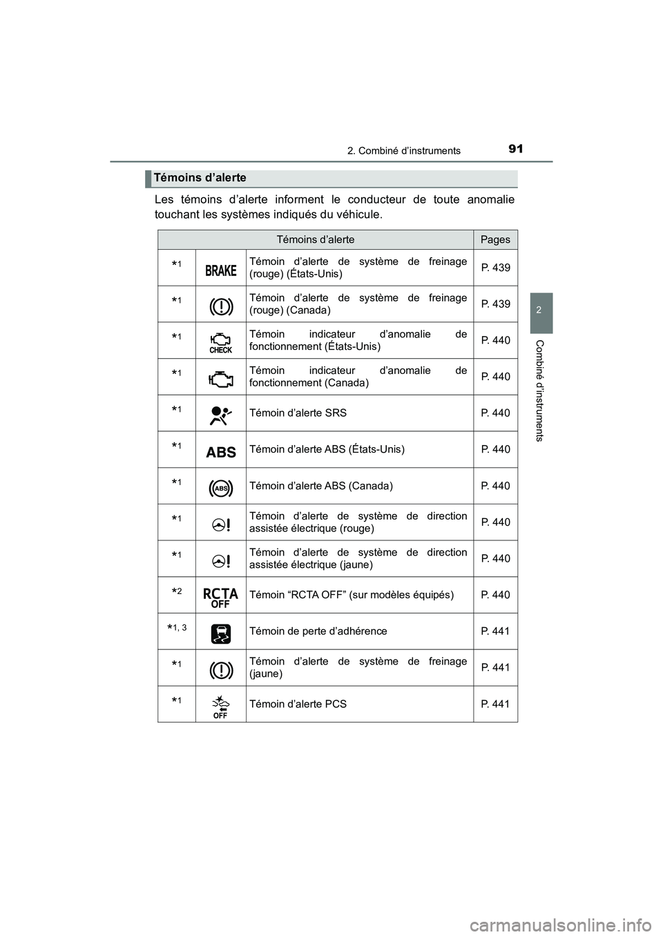 TOYOTA C-HR 2020 Manuel du propriétaire (in French) 912. Combiné d’instruments
2
Combiné d’instruments
C-HR_OM_USA_OM10634D
Les témoins d’alerte informent le conducteur de toute anomalie
touchant les systèmes indiqués du véhicule.
Témoins TOYOTA C-HR 2020 Manuel du propriétaire (in French) 912. Combiné d’instruments
2
Combiné d’instruments
C-HR_OM_USA_OM10634D
Les témoins d’alerte informent le conducteur de toute anomalie
touchant les systèmes indiqués du véhicule.
Témoins
