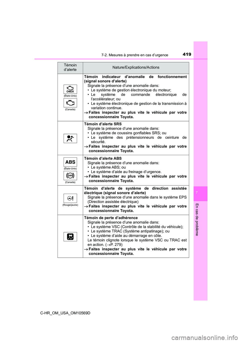 TOYOTA C-HR 2019  Manuel du propriétaire (in French) 4197-2. Mesures à prendre en cas d’urgence
7
En cas de problème
C-HR_OM_USA_OM10569D
(États-Unis)(Canada)
Témoin indicateur d’anomalie de fonctionnement
(signal sonore d’alerte) Signale la p
