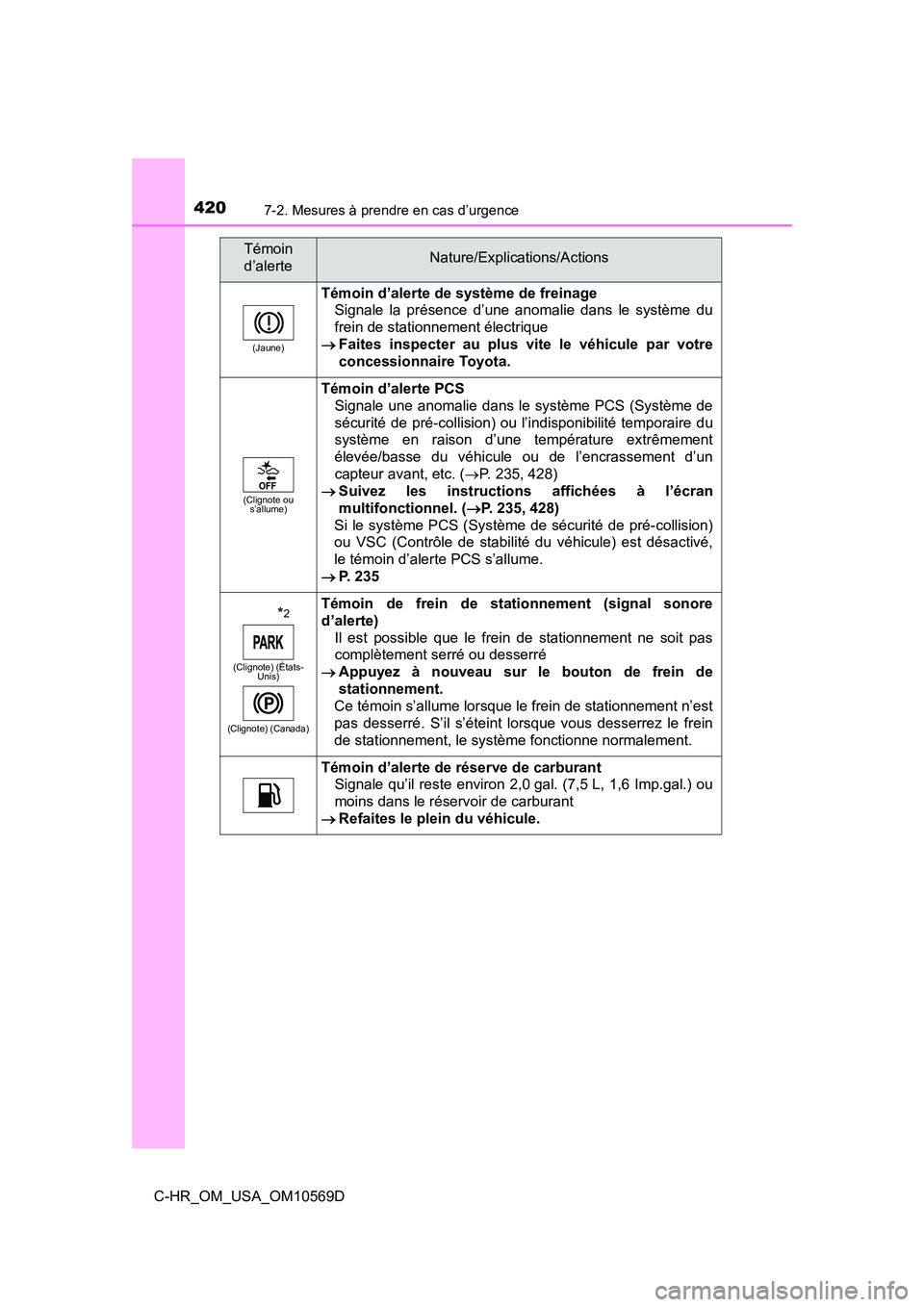 TOYOTA C-HR 2019  Manuel du propriétaire (in French) 4207-2. Mesures à prendre en cas d’urgence
C-HR_OM_USA_OM10569D
(Jaune)
Témoin d’alerte de système de freinageSignale la présence d’une anomalie dans le système du
frein de stationnement é