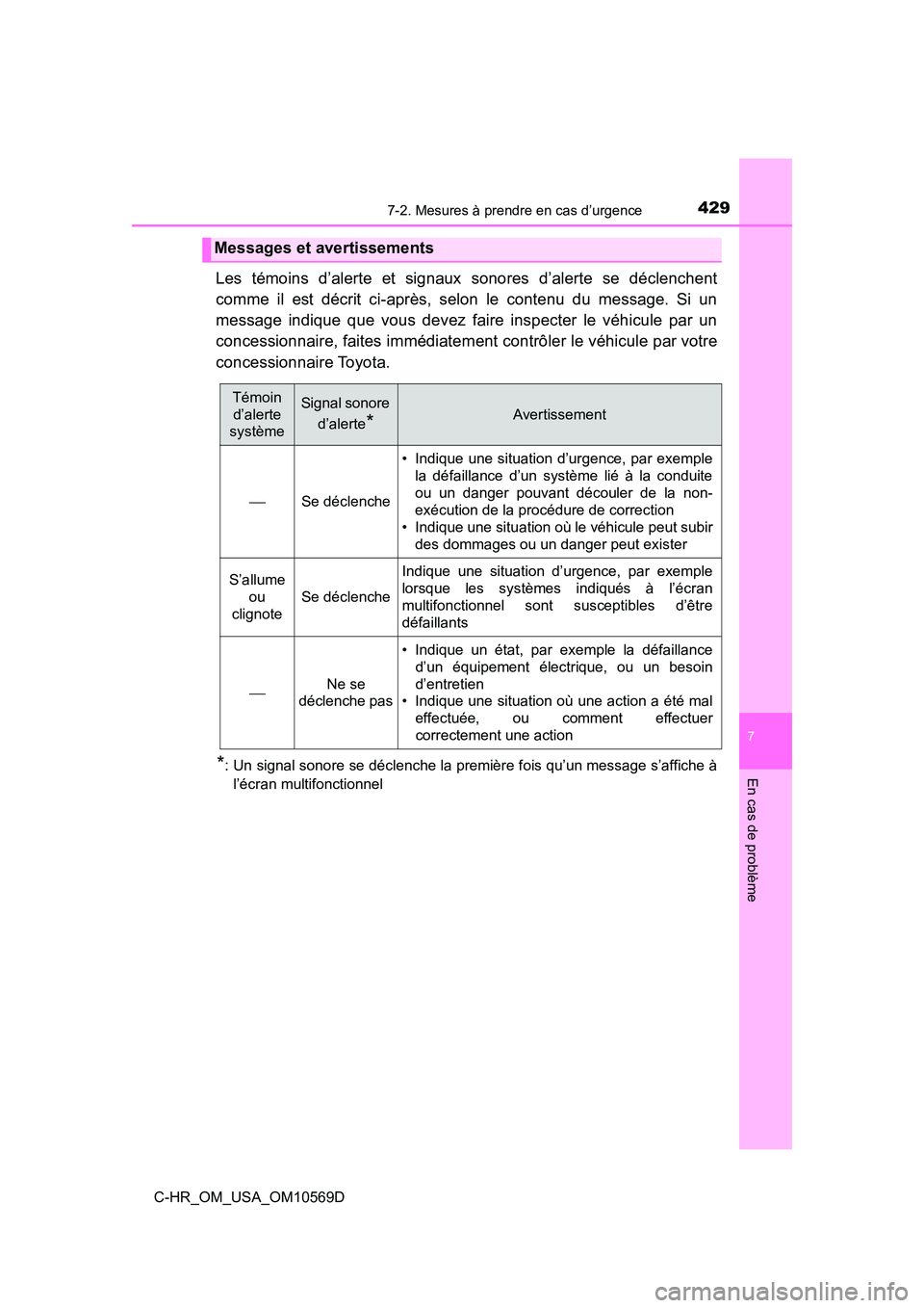TOYOTA C-HR 2019 Manuel du propriétaire (in French) 4297-2. Mesures à prendre en cas d’urgence
7
En cas de problème
C-HR_OM_USA_OM10569D
Les témoins d’alerte et signaux sonores d’alerte se déclenchent
comme il est décrit ci-après, selon le TOYOTA C-HR 2019 Manuel du propriétaire (in French) 4297-2. Mesures à prendre en cas d’urgence
7
En cas de problème
C-HR_OM_USA_OM10569D
Les témoins d’alerte et signaux sonores d’alerte se déclenchent
comme il est décrit ci-après, selon le