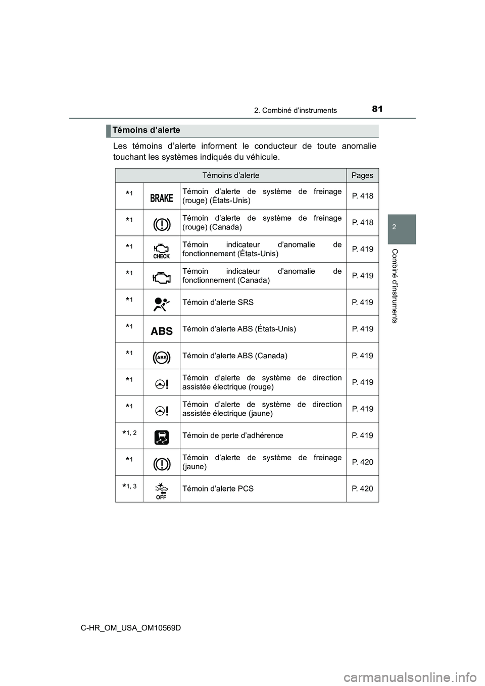 TOYOTA C-HR 2019 Manuel du propriétaire (in French) 812. Combiné d’instruments
2
Combiné d’instruments
C-HR_OM_USA_OM10569D
Les témoins d’alerte informent le conducteur de toute anomalie
touchant les systèmes indiqués du véhicule.
Témoins TOYOTA C-HR 2019 Manuel du propriétaire (in French) 812. Combiné d’instruments
2
Combiné d’instruments
C-HR_OM_USA_OM10569D
Les témoins d’alerte informent le conducteur de toute anomalie
touchant les systèmes indiqués du véhicule.
Témoins