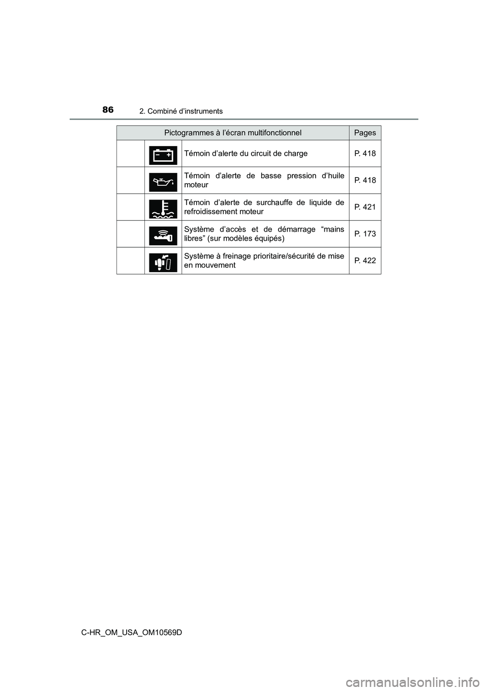 TOYOTA C-HR 2019 Manuel du propriétaire (in French) 862. Combiné d’instruments
C-HR_OM_USA_OM10569D
Pictogrammes à l’écran multifonctionnelPages
Témoin d’alerte du circuit de charge P. 418
Témoin d’alerte de basse pression d’huile
moteur TOYOTA C-HR 2019 Manuel du propriétaire (in French) 862. Combiné d’instruments
C-HR_OM_USA_OM10569D
Pictogrammes à l’écran multifonctionnelPages
Témoin d’alerte du circuit de charge P. 418
Témoin d’alerte de basse pression d’huile
moteur