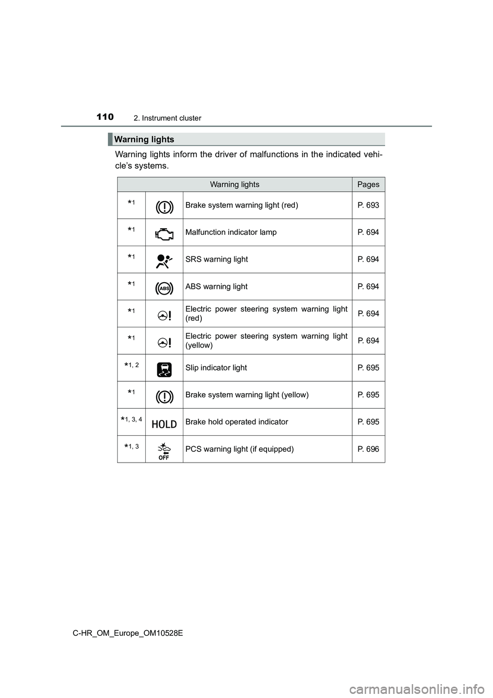 TOYOTA C-HR 2017  Owners Manual 1102. Instrument cluster
C-HR_OM_Europe_OM10528E
Warning lights inform the driver of malfunctions in the indicated vehi- 
cle’s systems.
Warning lights
Warning lightsPages
*1Brake system warning lig