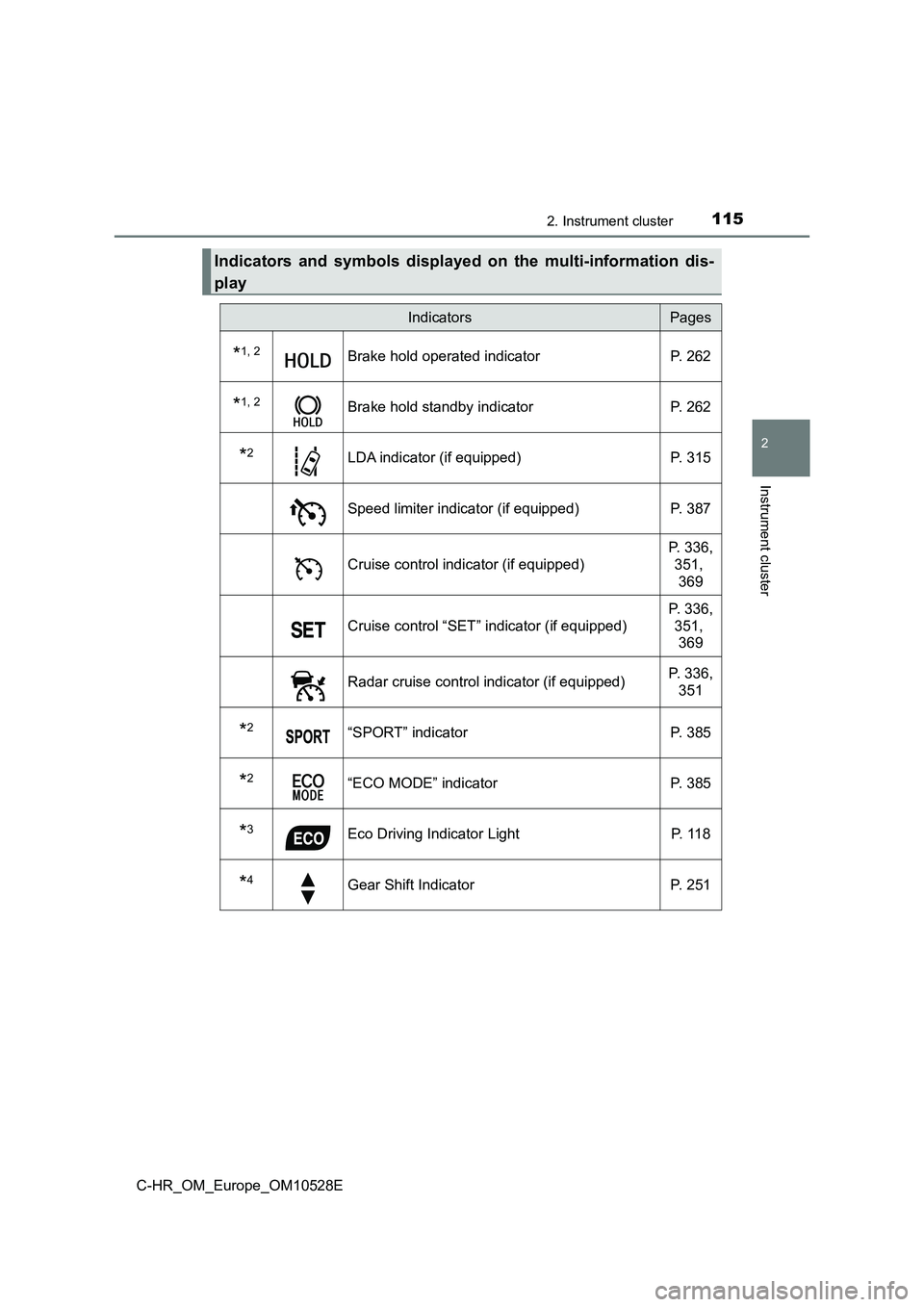 TOYOTA C-HR 2016 Owners Manual 1152. Instrument cluster
2
Instrument cluster
C-HR_OM_Europe_OM10528E
Indicators and symbols displayed on the multi-information dis-
play
IndicatorsPages
*1, 2Brake hold operated indicator P. 262
*1, TOYOTA C-HR 2016 Owners Manual 1152. Instrument cluster
2
Instrument cluster
C-HR_OM_Europe_OM10528E
Indicators and symbols displayed on the multi-information dis-
play
IndicatorsPages
*1, 2Brake hold operated indicator P. 262
*1,