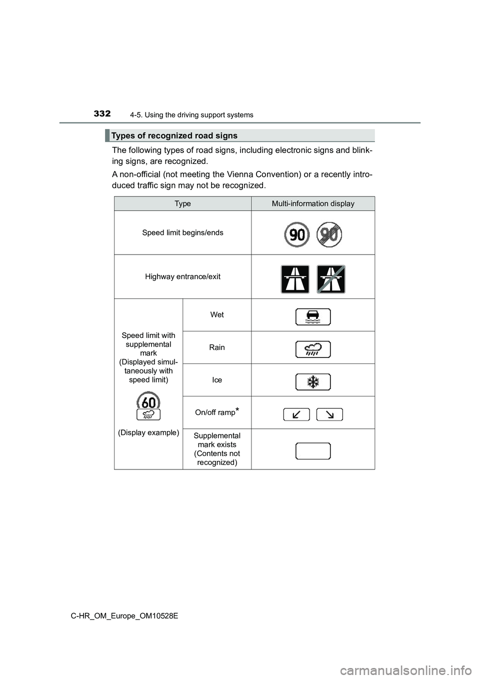 TOYOTA C-HR 2016 Owners Manual 3324-5. Using the driving support systems
C-HR_OM_Europe_OM10528E
The following types of road signs, including electronic signs and blink-
ing signs, are recognized.
A non-official (not meeting the TOYOTA C-HR 2016 Owners Manual 3324-5. Using the driving support systems
C-HR_OM_Europe_OM10528E
The following types of road signs, including electronic signs and blink-
ing signs, are recognized.
A non-official (not meeting the