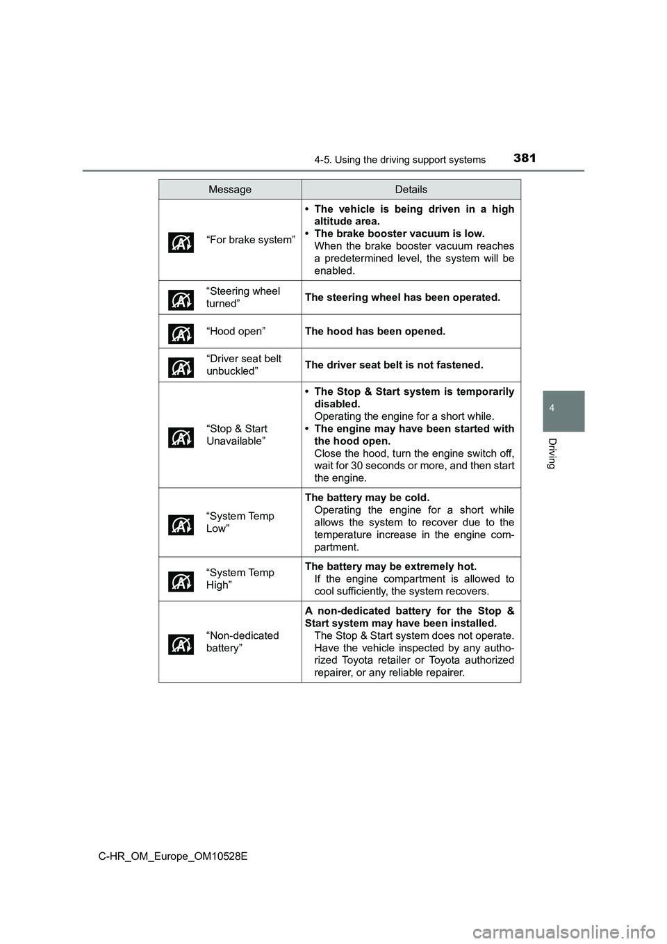 TOYOTA C-HR 2016 Owners Manual 3814-5. Using the driving support systems
4
Driving
C-HR_OM_Europe_OM10528E
“For brake system”
• The vehicle is being driven in a high
altitude area.
• The brake booster vacuum is low.
When TOYOTA C-HR 2016 Owners Manual 3814-5. Using the driving support systems
4
Driving
C-HR_OM_Europe_OM10528E
“For brake system”
• The vehicle is being driven in a high
altitude area.
• The brake booster vacuum is low.
When