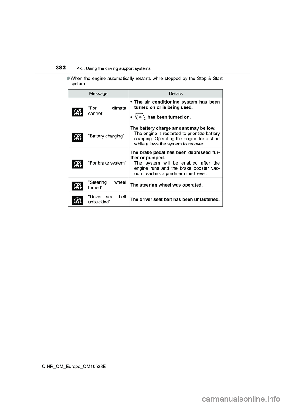 TOYOTA C-HR 2016 Owners Manual 3824-5. Using the driving support systems
C-HR_OM_Europe_OM10528E
● When the engine automatically restarts while stopped by the Stop & Start
system
MessageDetails
“For climate
control”
• T TOYOTA C-HR 2016 Owners Manual 3824-5. Using the driving support systems
C-HR_OM_Europe_OM10528E
● When the engine automatically restarts while stopped by the Stop & Start
system
MessageDetails
“For climate
control”
• T