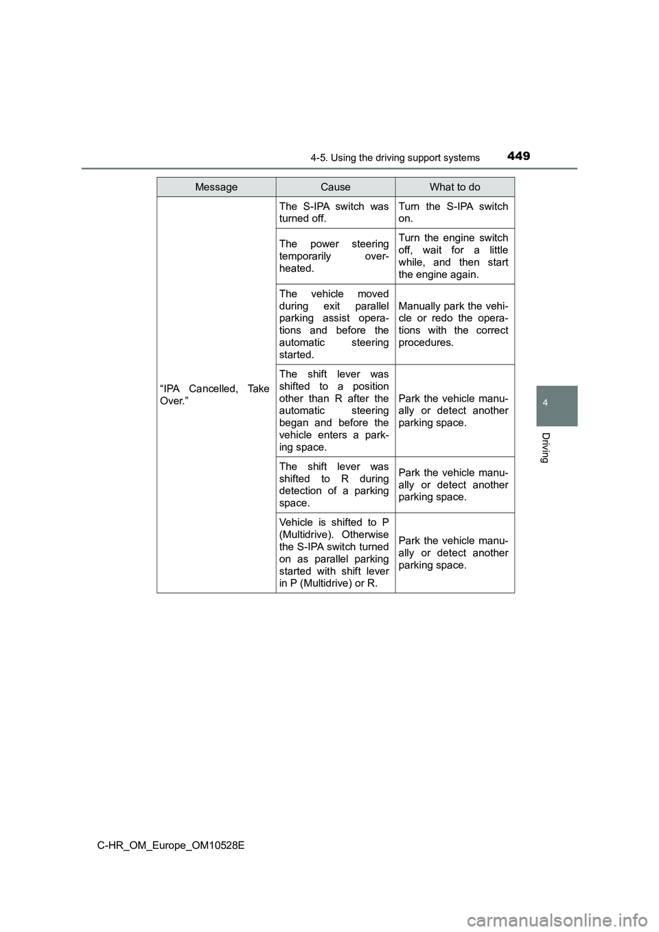 TOYOTA C-HR 2016 Owners Manual 4494-5. Using the driving support systems
4
Driving
C-HR_OM_Europe_OM10528E
“IPA Cancelled, Take
Over.”
The S-IPA switch was
turned off.
Turn the S-IPA switch
on.
The power steering
temporarily TOYOTA C-HR 2016 Owners Manual 4494-5. Using the driving support systems
4
Driving
C-HR_OM_Europe_OM10528E
“IPA Cancelled, Take
Over.”
The S-IPA switch was
turned off.
Turn the S-IPA switch
on.
The power steering
temporarily