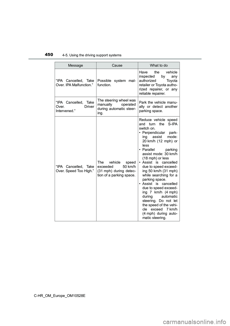 TOYOTA C-HR 2016 Owners Manual 4504-5. Using the driving support systems
C-HR_OM_Europe_OM10528E
“IPA Cancelled, Take
Over. IPA Malfunction.”
Possible system mal-
function.
Have the vehicle
inspected by any
authorized Toyot TOYOTA C-HR 2016 Owners Manual 4504-5. Using the driving support systems
C-HR_OM_Europe_OM10528E
“IPA Cancelled, Take
Over. IPA Malfunction.”
Possible system mal-
function.
Have the vehicle
inspected by any
authorized Toyot