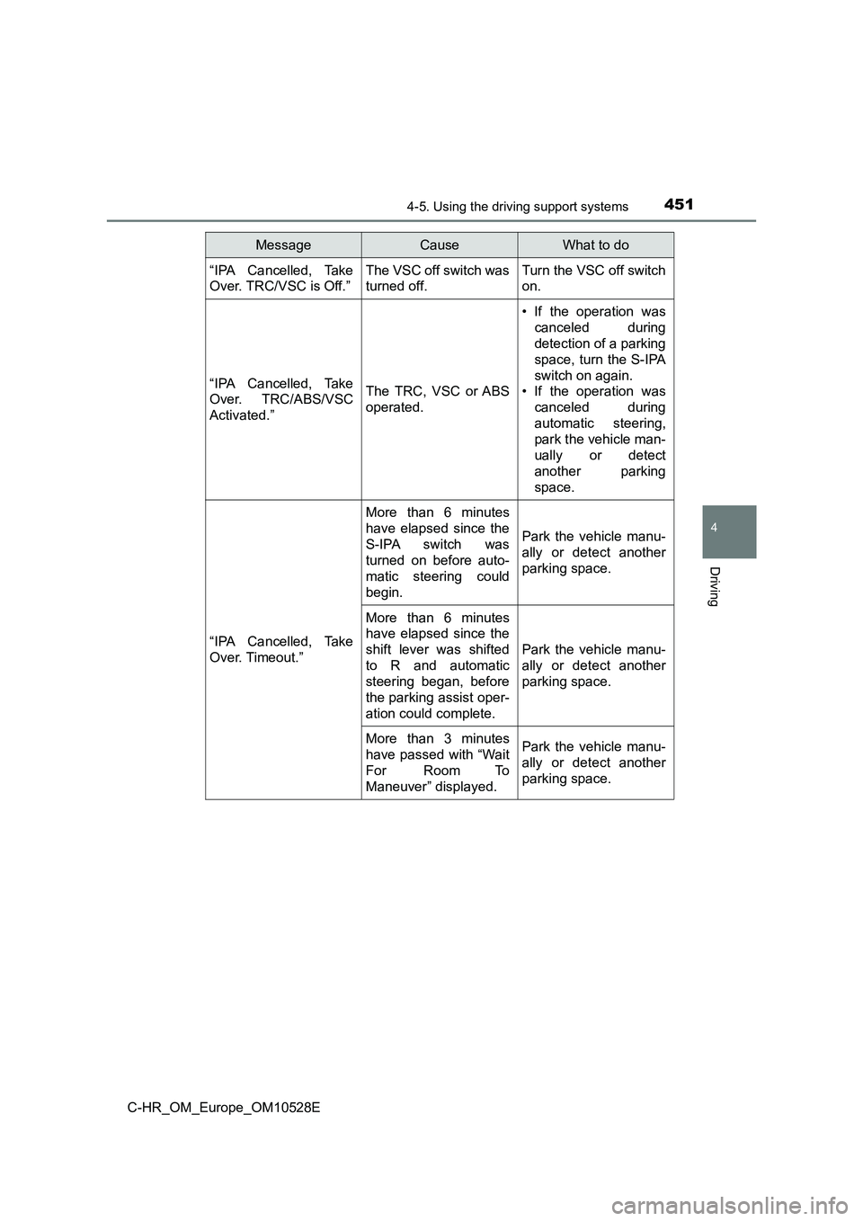 TOYOTA C-HR 2016 Owners Manual 4514-5. Using the driving support systems
4
Driving
C-HR_OM_Europe_OM10528E
“IPA Cancelled, Take
Over. TRC/VSC is Off.”
The VSC off switch was
turned off.
Turn the VSC off switch
on.
“IPA Can TOYOTA C-HR 2016 Owners Manual 4514-5. Using the driving support systems
4
Driving
C-HR_OM_Europe_OM10528E
“IPA Cancelled, Take
Over. TRC/VSC is Off.”
The VSC off switch was
turned off.
Turn the VSC off switch
on.
“IPA Can