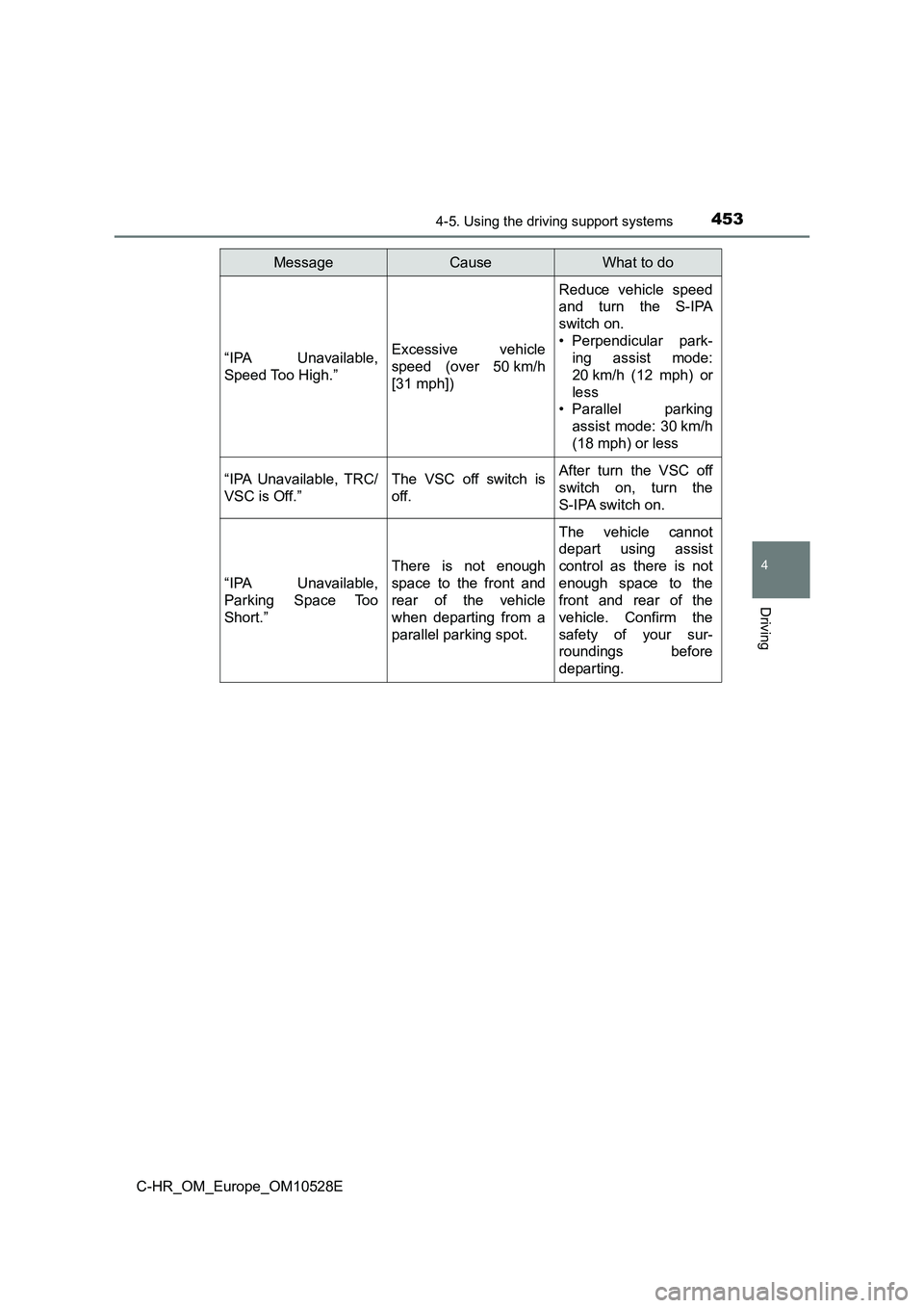 TOYOTA C-HR 2016  Owners Manual 4534-5. Using the driving support systems
4
Driving
C-HR_OM_Europe_OM10528E 
“IPA Unavailable, 
Speed Too High.”
Excessive vehicle
speed (over 50 km/h
[31 mph])
Reduce vehicle speed 
and turn the 