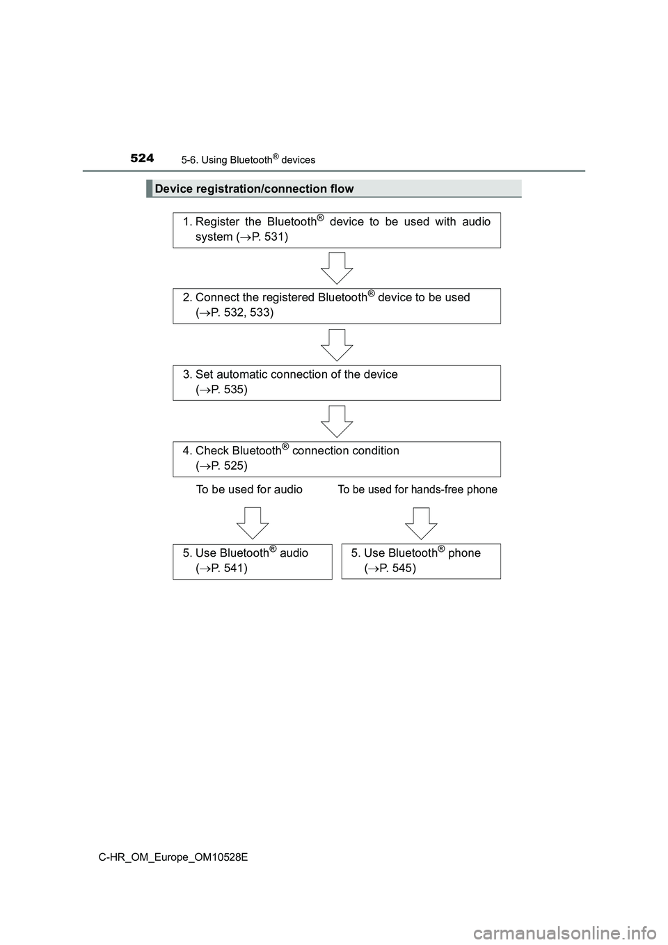 TOYOTA C-HR 2016  Owners Manual 5245-6. Using Bluetooth® devices
C-HR_OM_Europe_OM10528E
Device registration/connection flow
1. Register the Bluetooth® device to be used with audio 
system ( P. 531)
2. Connect the registered Bl