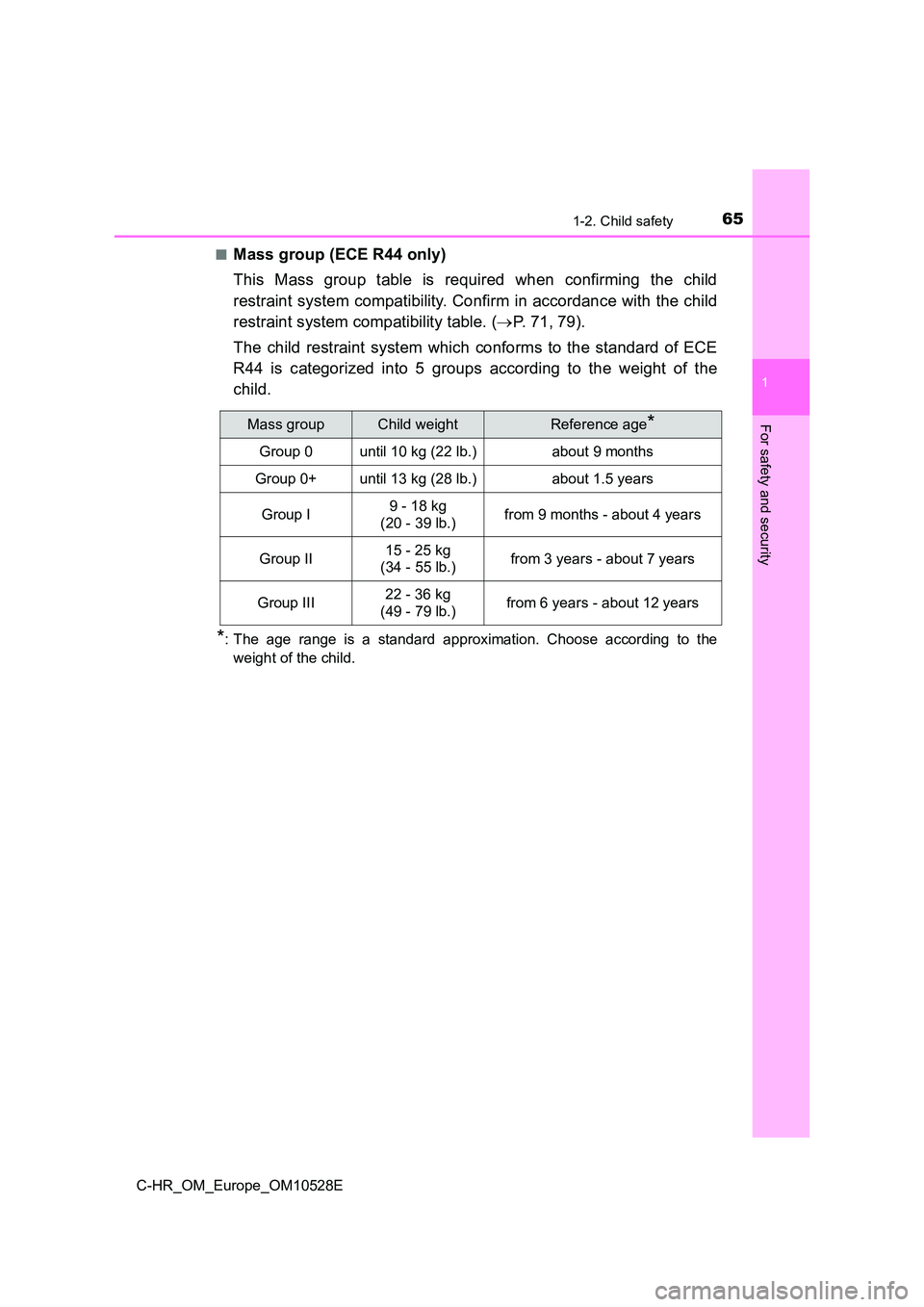 TOYOTA C-HR 2016 Repair Manual 651-2. Child safety
1
For safety and security
C-HR_OM_Europe_OM10528E
■Mass group (ECE R44 only)
This Mass group table is required when confirming the child
restraint system compatibility. Confir TOYOTA C-HR 2016 Repair Manual 651-2. Child safety
1
For safety and security
C-HR_OM_Europe_OM10528E
■Mass group (ECE R44 only)
This Mass group table is required when confirming the child
restraint system compatibility. Confir