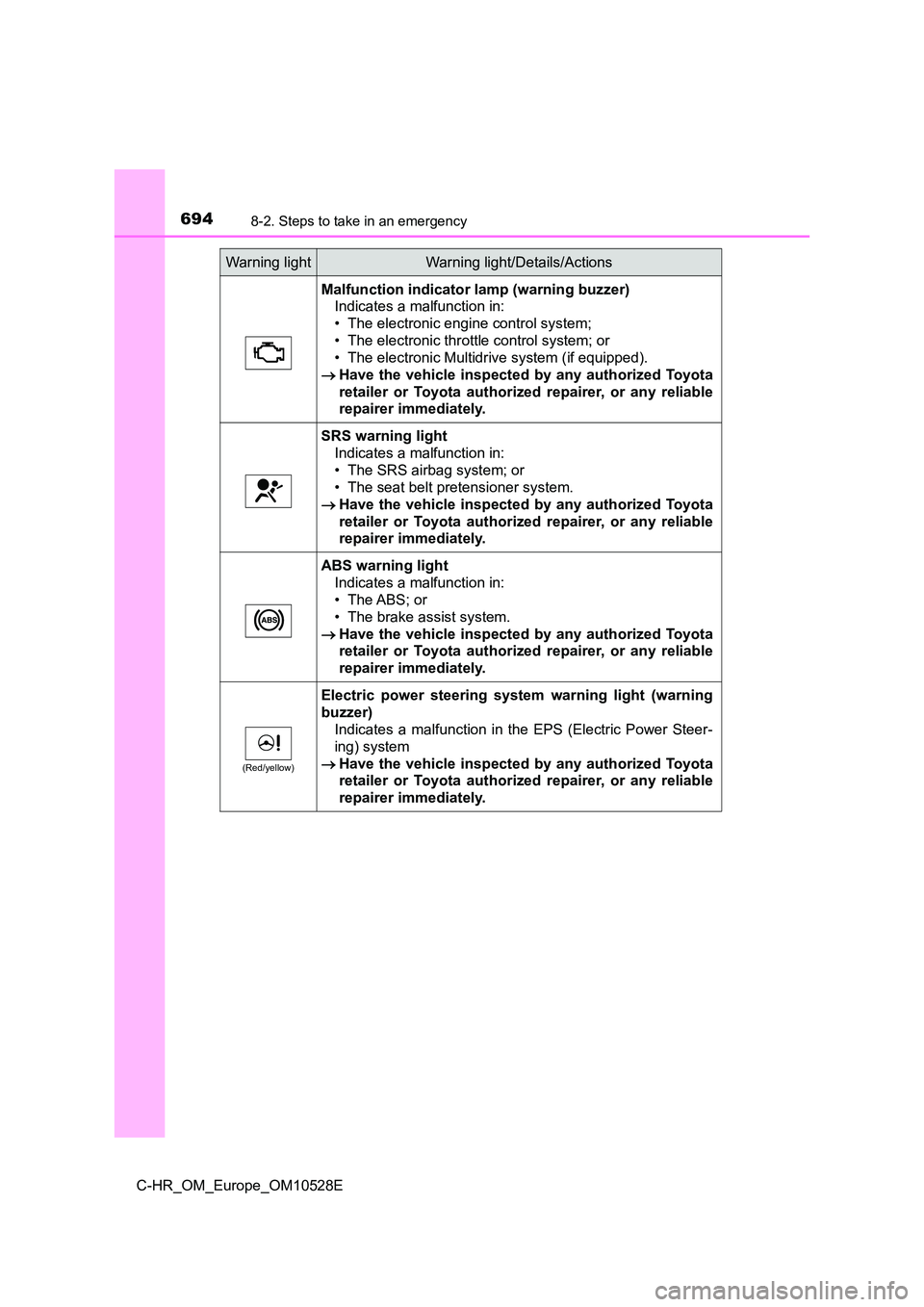 TOYOTA C-HR 2016 Owners Manual 6948-2. Steps to take in an emergency
C-HR_OM_Europe_OM10528E
Malfunction indicator lamp (warning buzzer)
Indicates a malfunction in:
• The electronic engine control system;
• The electronic thr TOYOTA C-HR 2016 Owners Manual 6948-2. Steps to take in an emergency
C-HR_OM_Europe_OM10528E
Malfunction indicator lamp (warning buzzer)
Indicates a malfunction in:
• The electronic engine control system;
• The electronic thr