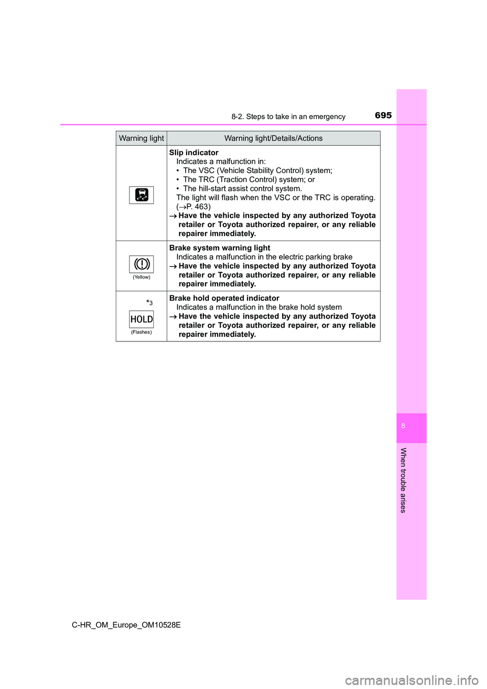 TOYOTA C-HR 2016 Owners Manual 6958-2. Steps to take in an emergency
8
When trouble arises
C-HR_OM_Europe_OM10528E
Slip indicator
Indicates a malfunction in:
• The VSC (Vehicle Stability Control) system;
• The TRC (Traction C TOYOTA C-HR 2016 Owners Manual 6958-2. Steps to take in an emergency
8
When trouble arises
C-HR_OM_Europe_OM10528E
Slip indicator
Indicates a malfunction in:
• The VSC (Vehicle Stability Control) system;
• The TRC (Traction C