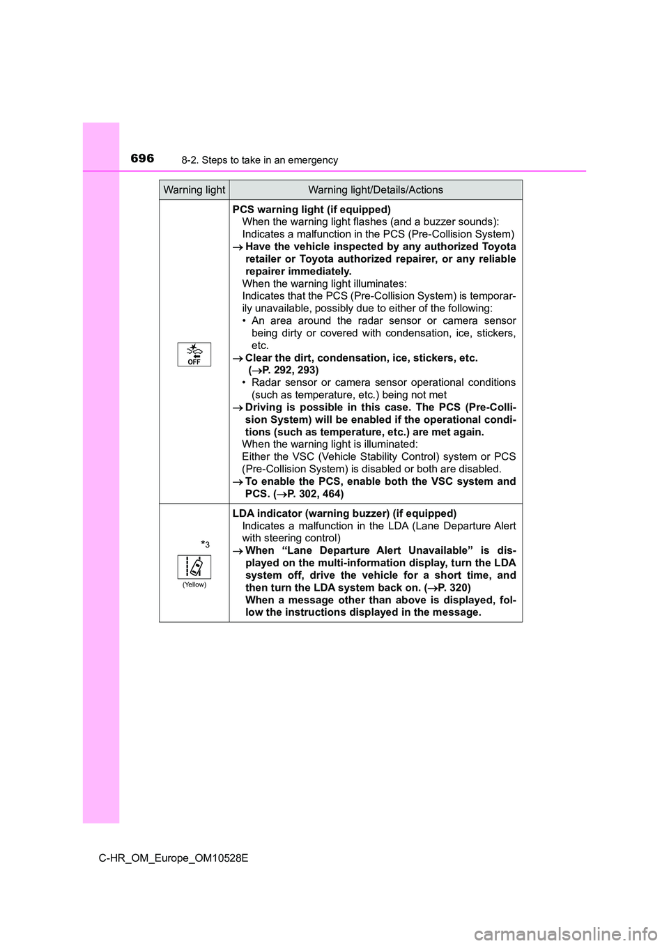 TOYOTA C-HR 2017 Owners Manual 6968-2. Steps to take in an emergency
C-HR_OM_Europe_OM10528E
PCS warning light (if equipped)
When the warning light flashes (and a buzzer sounds):
Indicates a malfunction in the PCS (Pre-Collision TOYOTA C-HR 2017 Owners Manual 6968-2. Steps to take in an emergency
C-HR_OM_Europe_OM10528E
PCS warning light (if equipped)
When the warning light flashes (and a buzzer sounds):
Indicates a malfunction in the PCS (Pre-Collision