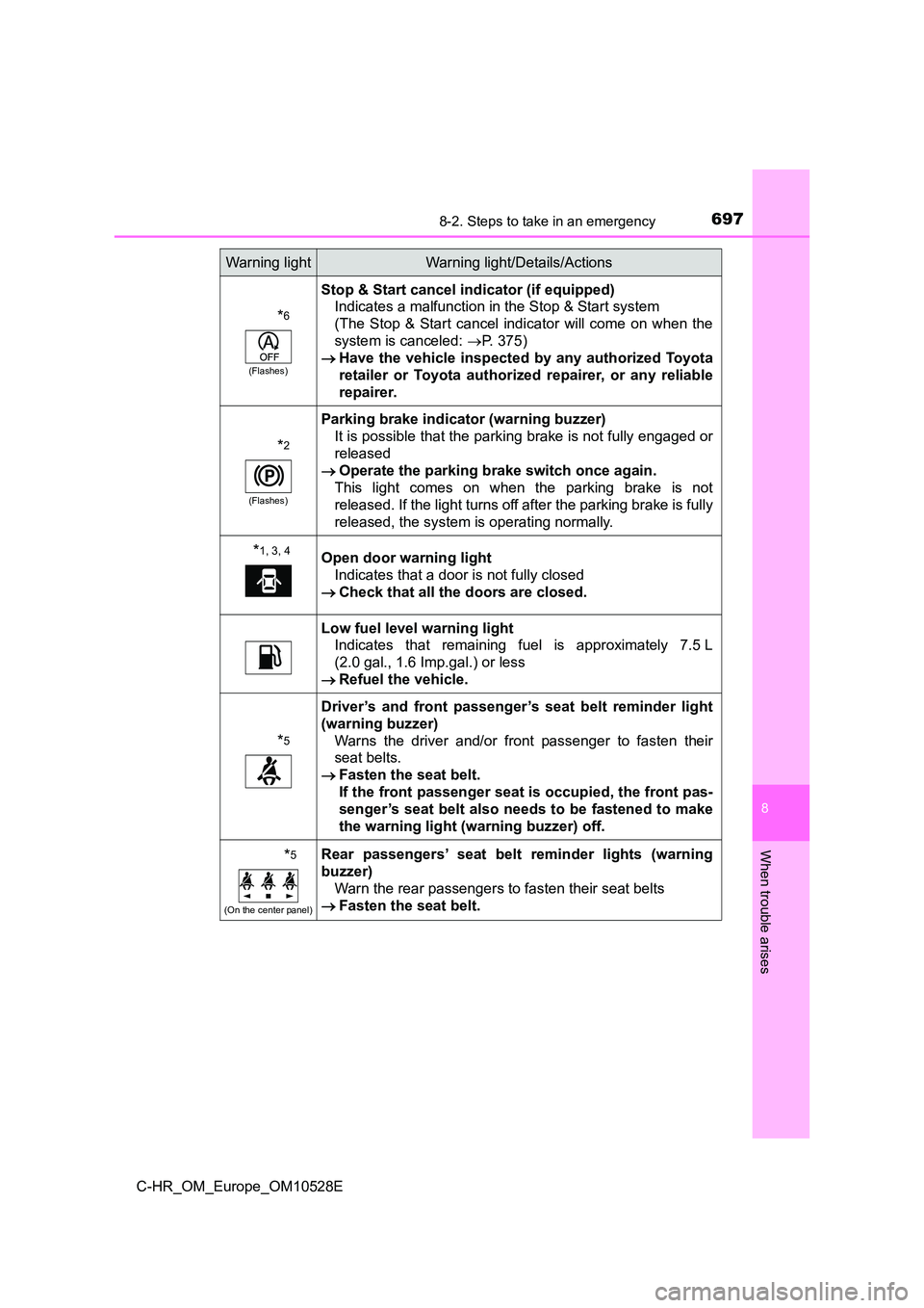 TOYOTA C-HR 2016 Owners Manual 6978-2. Steps to take in an emergency
8
When trouble arises
C-HR_OM_Europe_OM10528E
*6
(Flashes)
Stop & Start cancel indicator (if equipped)
Indicates a malfunction in the Stop & Start system
(The TOYOTA C-HR 2016 Owners Manual 6978-2. Steps to take in an emergency
8
When trouble arises
C-HR_OM_Europe_OM10528E
*6
(Flashes)
Stop & Start cancel indicator (if equipped)
Indicates a malfunction in the Stop & Start system
(The