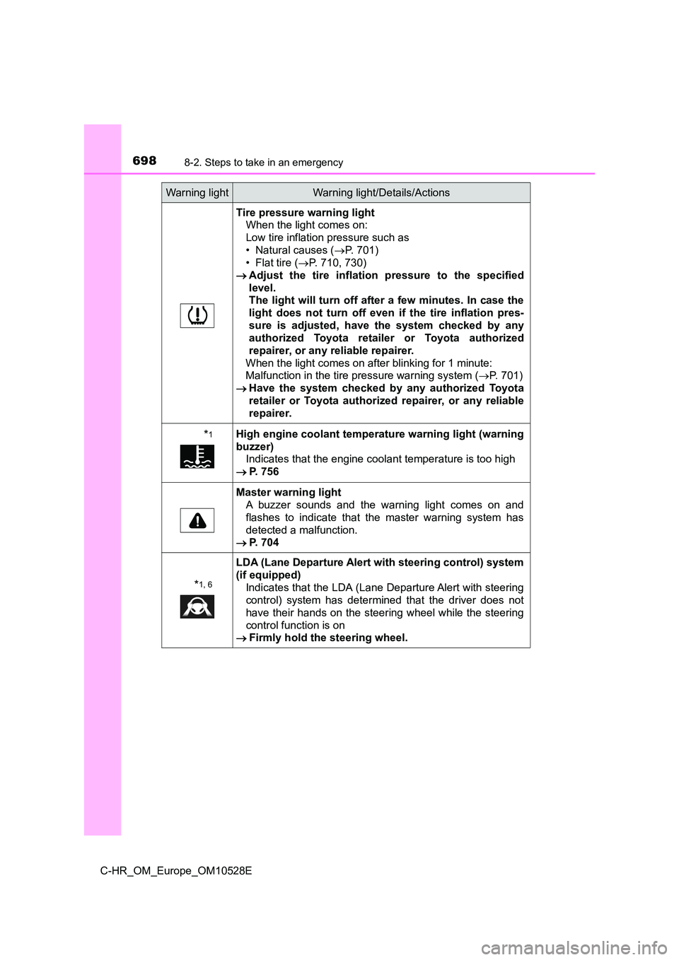 TOYOTA C-HR 2016 Owners Guide 6988-2. Steps to take in an emergency
C-HR_OM_Europe_OM10528E
Tire pressure warning light 
When the light comes on: 
Low tire inflation pressure such as
• Natural causes ( P. 701) 
• Flat tire 
