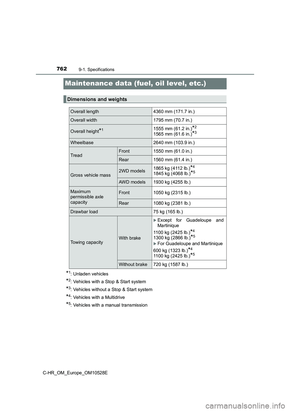 TOYOTA C-HR 2016 Owners Manual 7629-1. Specifications
C-HR_OM_Europe_OM10528E
Maintenance data (fuel, oil level, etc.)
*1: Unladen vehicles
*2: Vehicles with a Stop & Start system
*3: Vehicles without a Stop & Start system
*4: Vehi TOYOTA C-HR 2016 Owners Manual 7629-1. Specifications
C-HR_OM_Europe_OM10528E
Maintenance data (fuel, oil level, etc.)
*1: Unladen vehicles
*2: Vehicles with a Stop & Start system
*3: Vehicles without a Stop & Start system
*4: Vehi