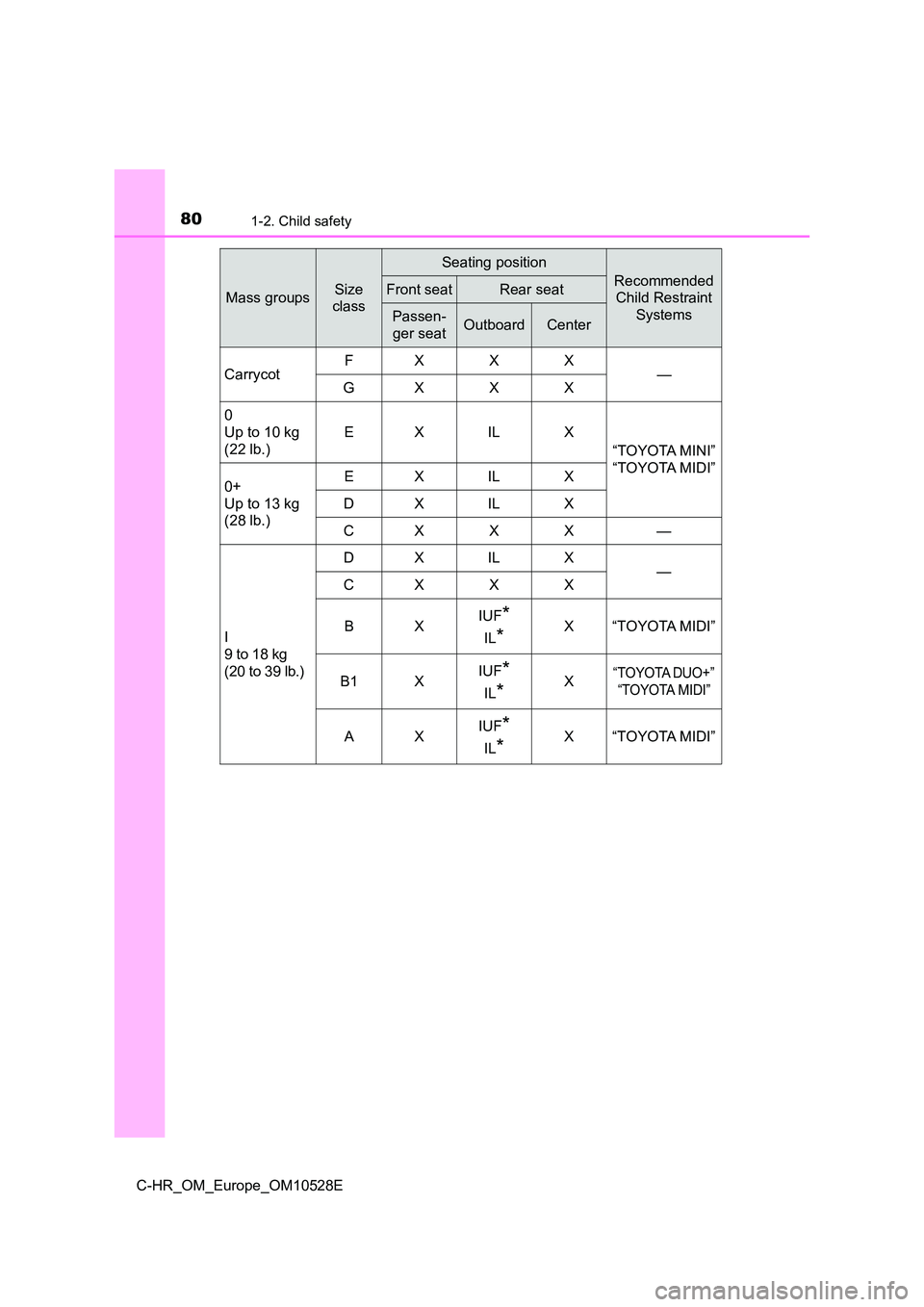 TOYOTA C-HR 2016 Manual PDF 801-2. Child safety
C-HR_OM_Europe_OM10528E
Mass groupsSize
class
Seating position
Recommended
Child Restraint
Systems
Front seatRear seat
Passen-
ger seatOutboardCenter
Carrycot FXXX — GXXX
TOYOTA C-HR 2016 Manual PDF 801-2. Child safety
C-HR_OM_Europe_OM10528E
Mass groupsSize
class
Seating position
Recommended
Child Restraint
Systems
Front seatRear seat
Passen-
ger seatOutboardCenter
Carrycot FXXX — GXXX