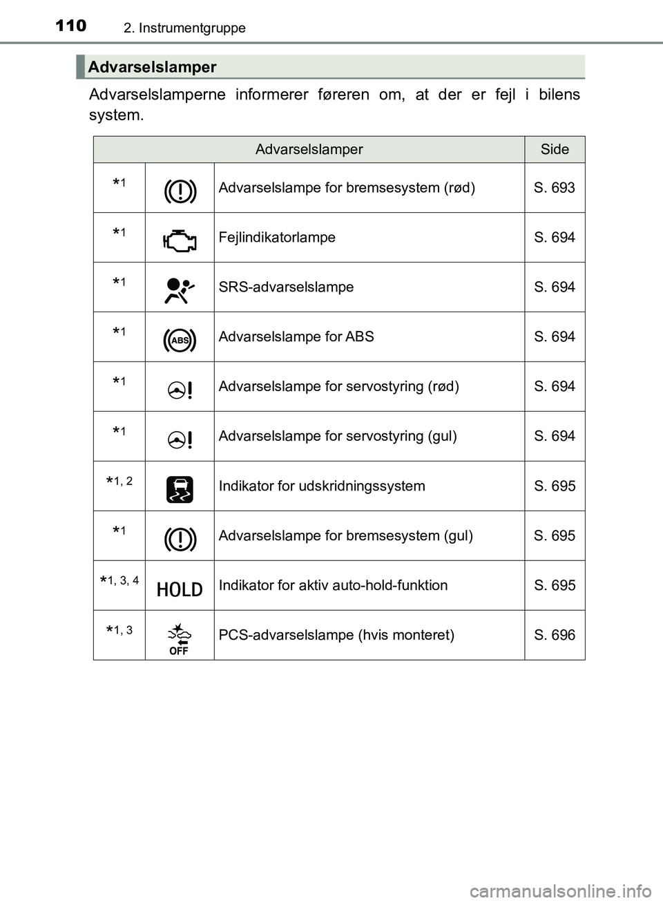 TOYOTA C-HR 2016  Brugsanvisning (in Danish) 1102. Instrumentgruppe
OM10528DK_C-HR
Advarselslamperne informerer føreren om, at der er fejl i bilens
system.
Advarselslamper
AdvarselslamperSide
*1Advarselslampe for bremsesystem (rød) S. 693
*1Fe