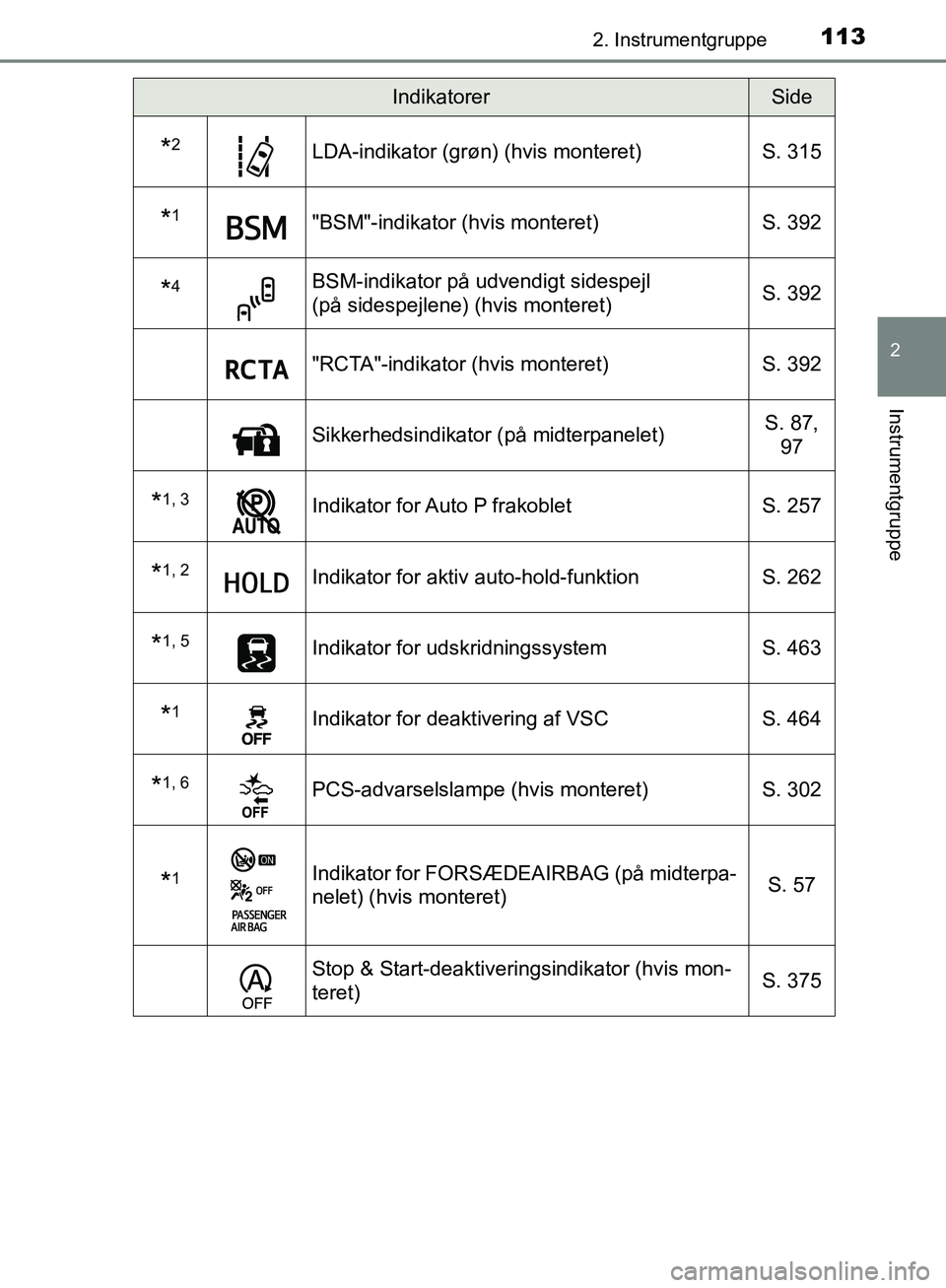 TOYOTA C-HR 2017 Brugsanvisning (in Danish) 1132. Instrumentgruppe
2
Instrumentgruppe
OM10528DK_C-HR
*2LDA-indikator (grøn) (hvis monteret)S. 315
*1"BSM"-indikator (hvis monteret)S. 392
*4BSM-indikator på udvendigt sidespejl
(på sidespejlen TOYOTA C-HR 2017 Brugsanvisning (in Danish) 1132. Instrumentgruppe
2
Instrumentgruppe
OM10528DK_C-HR
*2LDA-indikator (grøn) (hvis monteret)S. 315
*1"BSM"-indikator (hvis monteret)S. 392
*4BSM-indikator på udvendigt sidespejl
(på sidespejlen
