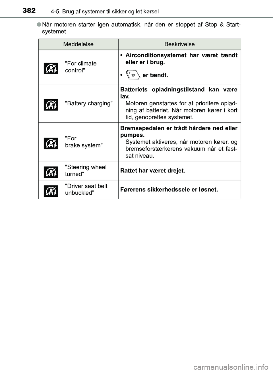 TOYOTA C-HR 2016 Brugsanvisning (in Danish) 3824-5. Brug af systemer til sikker og let kørsel
OM10528DK_C-HRl
Når motoren starter igen automatisk, når den er stoppet af Stop & Start-
systemet
MeddelelseBeskrivelse
"For climate
control"
• TOYOTA C-HR 2016 Brugsanvisning (in Danish) 3824-5. Brug af systemer til sikker og let kørsel
OM10528DK_C-HRl
Når motoren starter igen automatisk, når den er stoppet af Stop & Start-
systemet
MeddelelseBeskrivelse
"For climate
control"
•