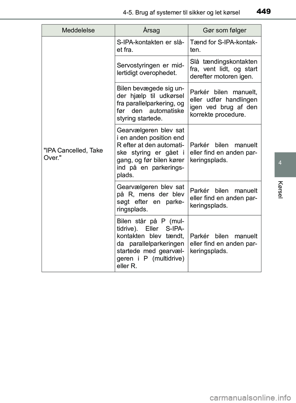 TOYOTA C-HR 2016 Brugsanvisning (in Danish) 4494-5. Brug af systemer til sikker og let kørsel
4
Kørsel
OM10528DK_C-HR"IPA Cancelled, Take
Over."
S-IPA-kontakten er slå-
et fra.Tænd for S-IPA-kontak-
ten.
Servostyringen er mid-
lertidigt ov TOYOTA C-HR 2016 Brugsanvisning (in Danish) 4494-5. Brug af systemer til sikker og let kørsel
4
Kørsel
OM10528DK_C-HR"IPA Cancelled, Take
Over."
S-IPA-kontakten er slå-
et fra.Tænd for S-IPA-kontak-
ten.
Servostyringen er mid-
lertidigt ov