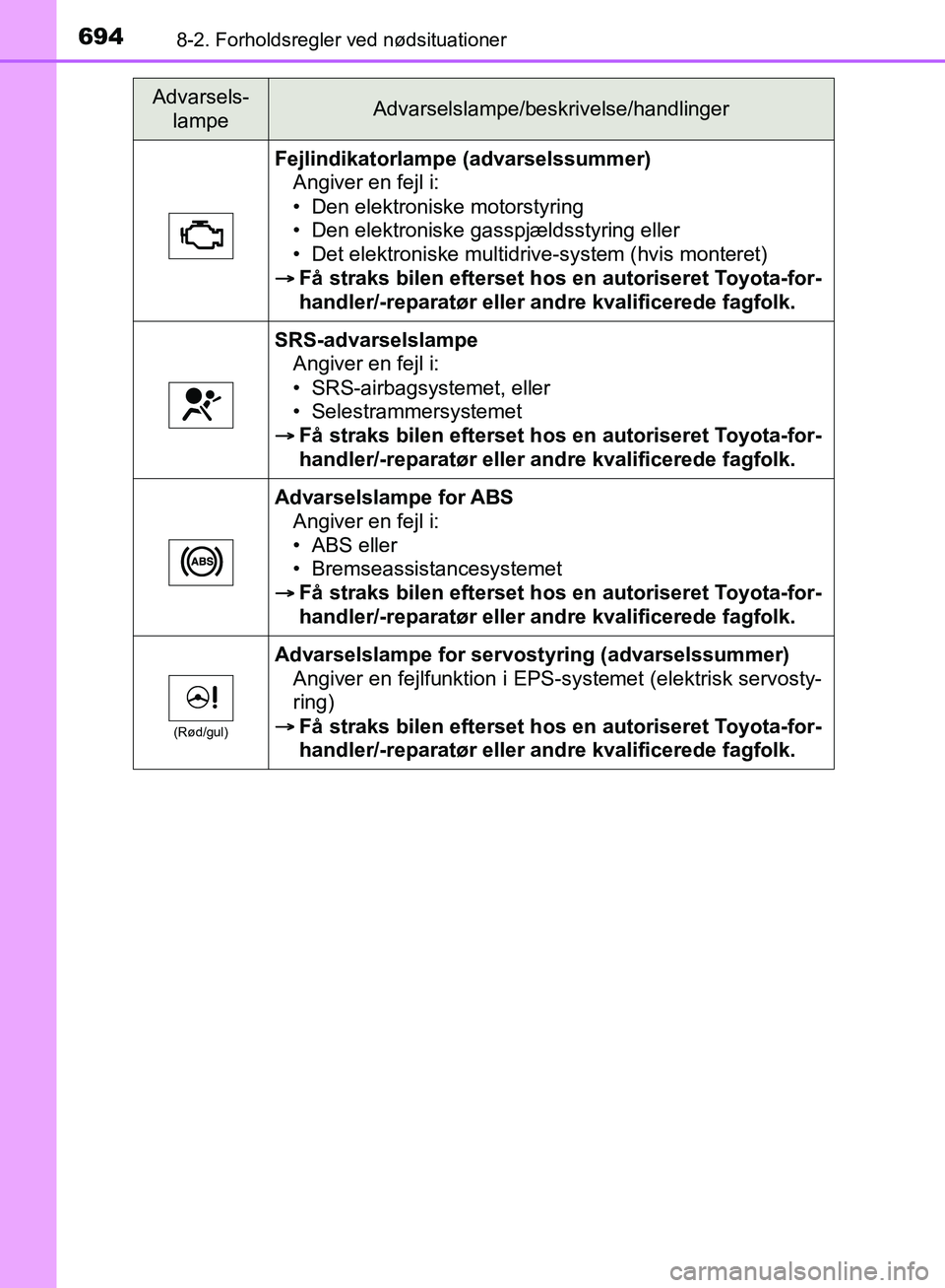 TOYOTA C-HR 2016 Brugsanvisning (in Danish) 6948-2. Forholdsregler ved nødsituationer
OM10528DK_C-HR
Fejlindikatorlampe (advarselssummer)Angiver en fejl i:
• Den elektroniske motorstyring
• Den elektroniske gasspjældsstyring eller
• Det TOYOTA C-HR 2016 Brugsanvisning (in Danish) 6948-2. Forholdsregler ved nødsituationer
OM10528DK_C-HR
Fejlindikatorlampe (advarselssummer)Angiver en fejl i:
• Den elektroniske motorstyring
• Den elektroniske gasspjældsstyring eller
• Det