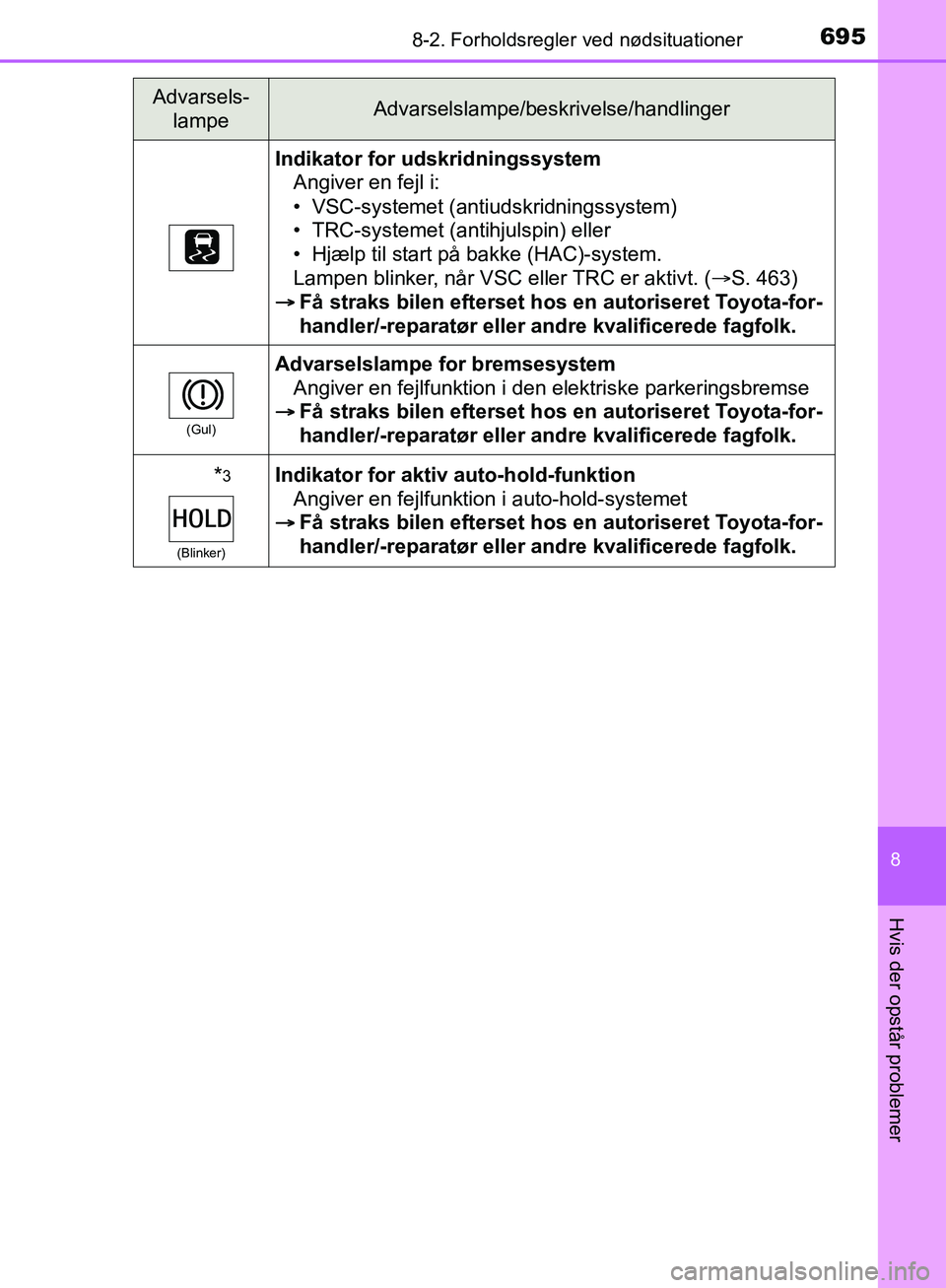 TOYOTA C-HR 2016 Brugsanvisning (in Danish) 6958-2. Forholdsregler ved nødsituationer
8
Hvis der opstår problemer
OM10528DK_C-HR
Indikator for udskridningssystem
Angiver en fejl i:
• VSC-systemet (antiudskridningssystem)
• TRC-systemet (a TOYOTA C-HR 2016 Brugsanvisning (in Danish) 6958-2. Forholdsregler ved nødsituationer
8
Hvis der opstår problemer
OM10528DK_C-HR
Indikator for udskridningssystem
Angiver en fejl i:
• VSC-systemet (antiudskridningssystem)
• TRC-systemet (a