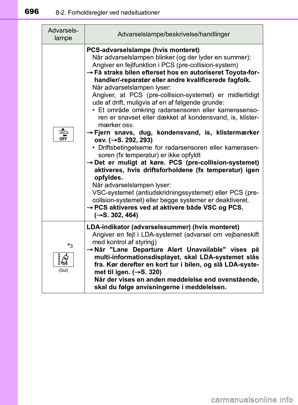 TOYOTA C-HR 2017 Brugsanvisning (in Danish) 6968-2. Forholdsregler ved nødsituationer
OM10528DK_C-HR
PCS-advarselslampe (hvis monteret)Når advarselslampen blinker (og der lyder en summer):
Angiver en fejlfunktion i PCS (pre-collision-system)
TOYOTA C-HR 2017 Brugsanvisning (in Danish) 6968-2. Forholdsregler ved nødsituationer
OM10528DK_C-HR
PCS-advarselslampe (hvis monteret)Når advarselslampen blinker (og der lyder en summer):
Angiver en fejlfunktion i PCS (pre-collision-system)