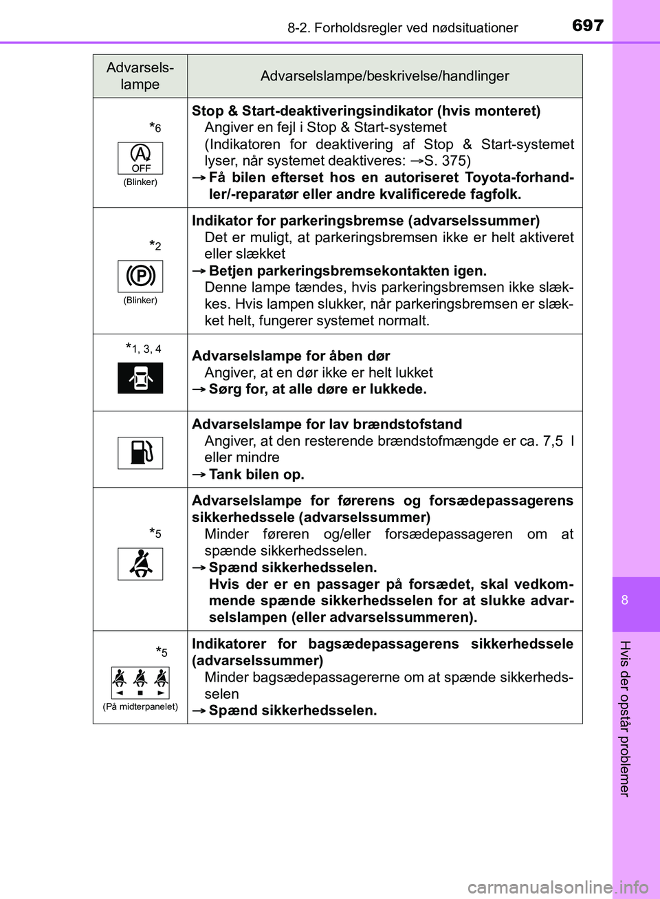 TOYOTA C-HR 2016 Brugsanvisning (in Danish) 6978-2. Forholdsregler ved nødsituationer
8
Hvis der opstår problemer
OM10528DK_C-HR
*6
(Blinker)
Stop & Start-deaktiveringsindikator (hvis monteret)
Angiver en fejl i Stop & Start-systemet
(Indika TOYOTA C-HR 2016 Brugsanvisning (in Danish) 6978-2. Forholdsregler ved nødsituationer
8
Hvis der opstår problemer
OM10528DK_C-HR
*6
(Blinker)
Stop & Start-deaktiveringsindikator (hvis monteret)
Angiver en fejl i Stop & Start-systemet
(Indika
