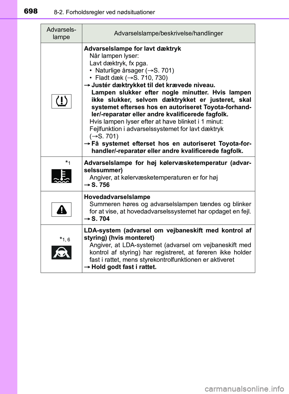 TOYOTA C-HR 2016 Brugsanvisning (in Danish) 6988-2. Forholdsregler ved nødsituationer
OM10528DK_C-HR
Advarselslampe for lavt dæktrykNår lampen lyser:
Lavt dæktryk, fx pga.
• Naturlige årsager ( S. 701)
• Fladt dæk ( S. 710, 730) TOYOTA C-HR 2016 Brugsanvisning (in Danish) 6988-2. Forholdsregler ved nødsituationer
OM10528DK_C-HR
Advarselslampe for lavt dæktrykNår lampen lyser:
Lavt dæktryk, fx pga.
• Naturlige årsager ( S. 701)
• Fladt dæk ( S. 710, 730)