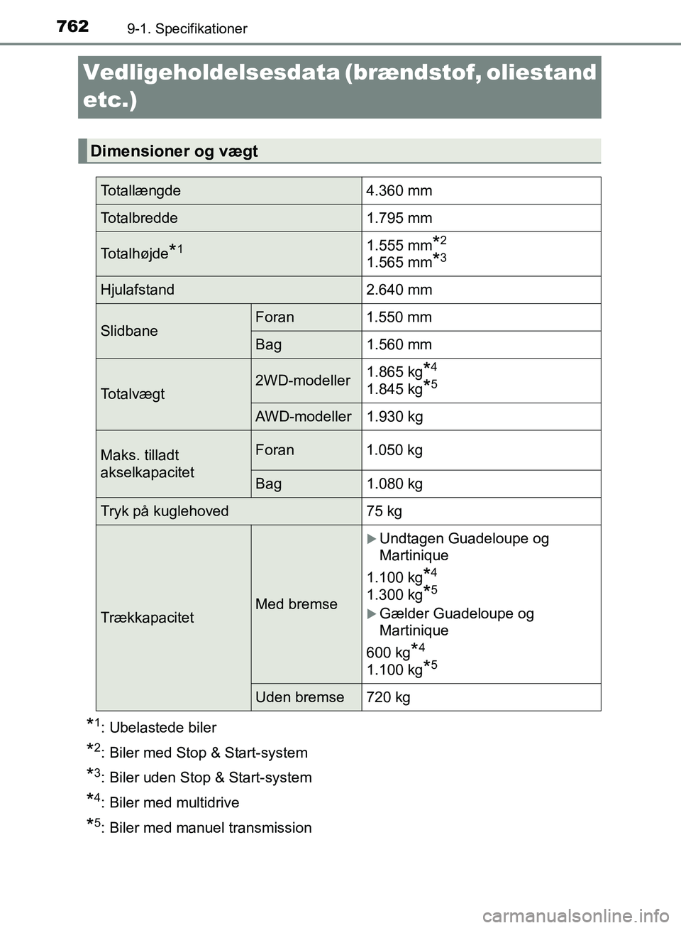 TOYOTA C-HR 2016 Brugsanvisning (in Danish) 7629-1. Specifikationer
OM10528DK_C-HR
Vedligeholdelsesdata (brændstof, oliestand
etc.)
*1: Ubelastede biler
*2: Biler med Stop & Start-system
*3: Biler uden Stop & Start-system
*4: Biler med multid TOYOTA C-HR 2016 Brugsanvisning (in Danish) 7629-1. Specifikationer
OM10528DK_C-HR
Vedligeholdelsesdata (brændstof, oliestand
etc.)
*1: Ubelastede biler
*2: Biler med Stop & Start-system
*3: Biler uden Stop & Start-system
*4: Biler med multid