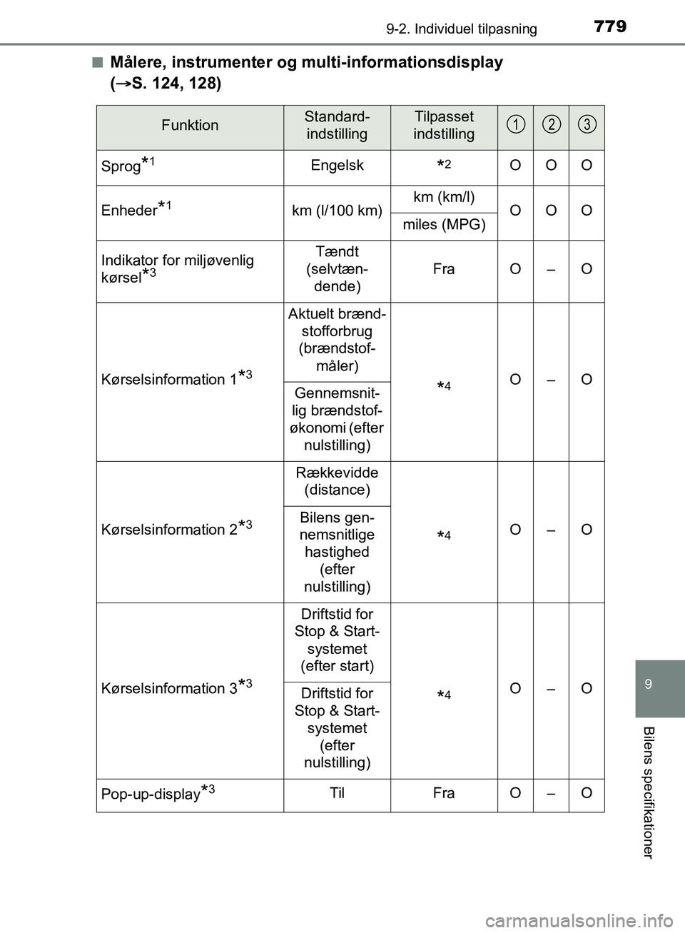TOYOTA C-HR 2016  Brugsanvisning (in Danish) 7799-2. Individuel tilpasning
9
Bilens specifikationer
OM10528DK_C-HRn
Målere, instrumenter og mu
lti-informationsdisplay 
( 
S. 124, 128)
FunktionStandard-
indstillingTilpasset
indstilling
Sprog*